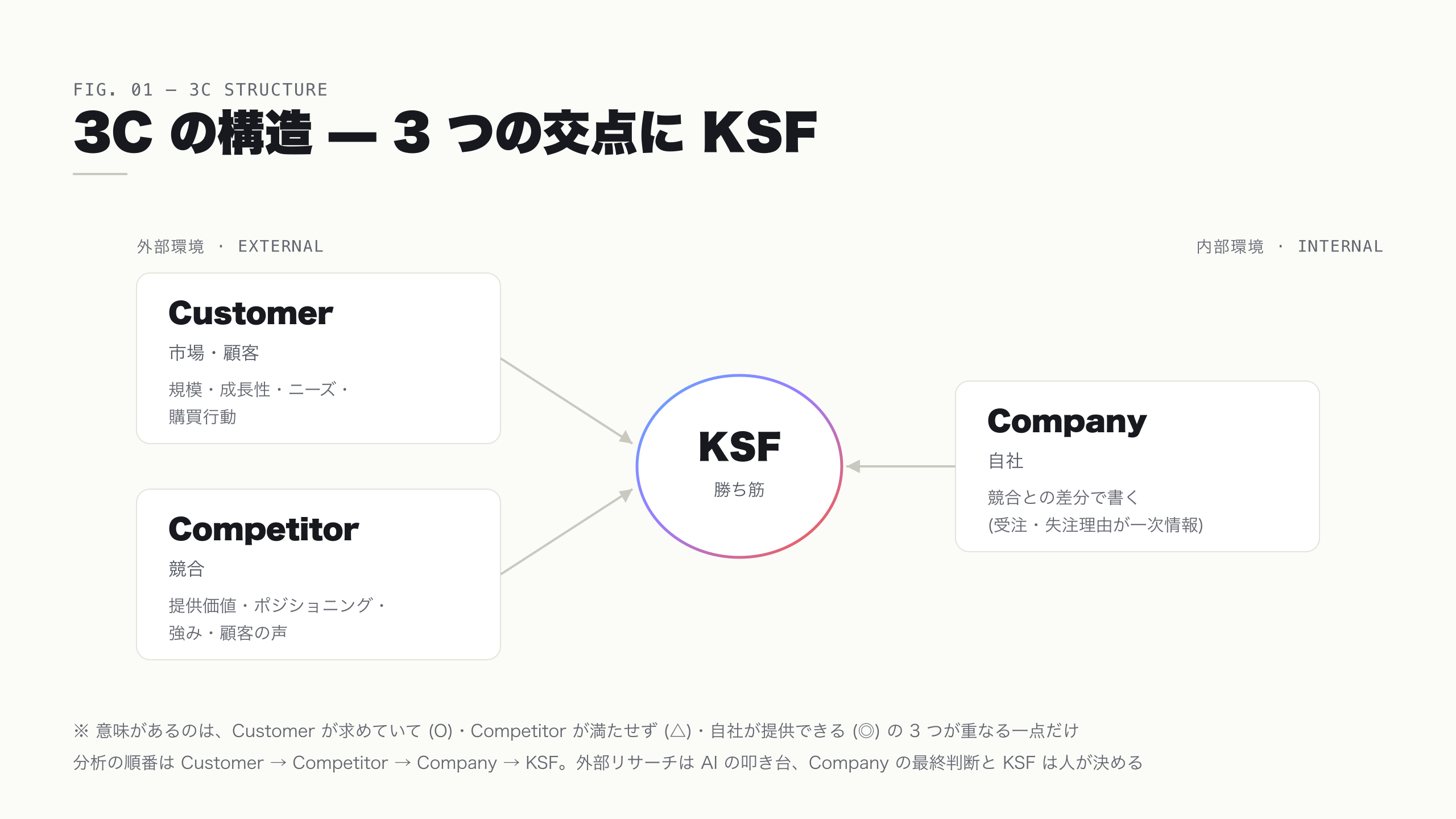 3C の構造図 — 外部環境(Customer/Competitor)と内部環境(Company)、交点に KSF