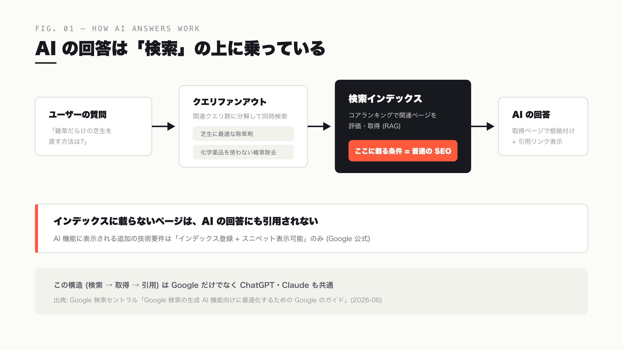 AI の回答が作られる仕組み — 検索インデックスからの取得 (RAG) が土台