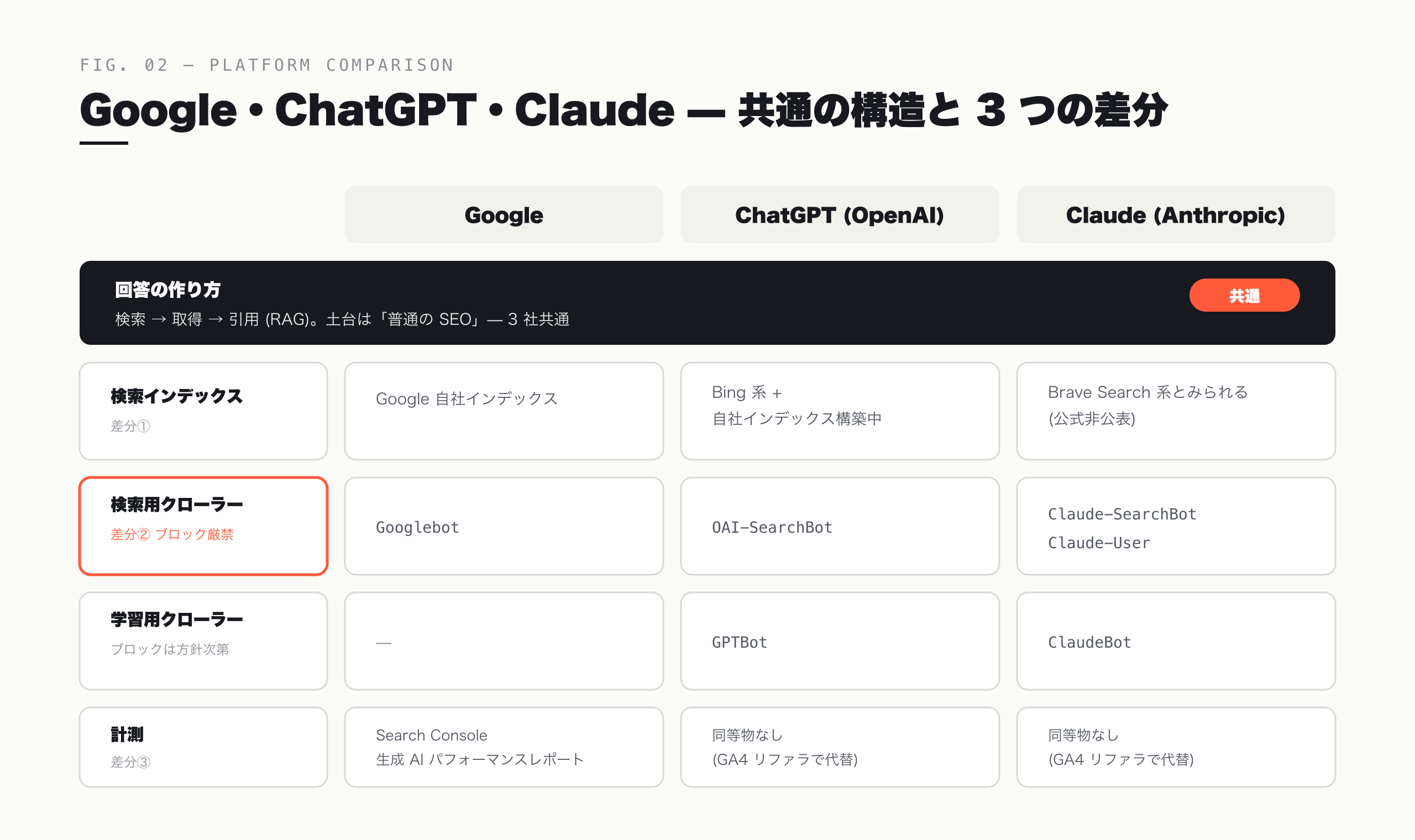 Google・ChatGPT・Claude の比較 — 回答の作りは共通、差分は 3 つ