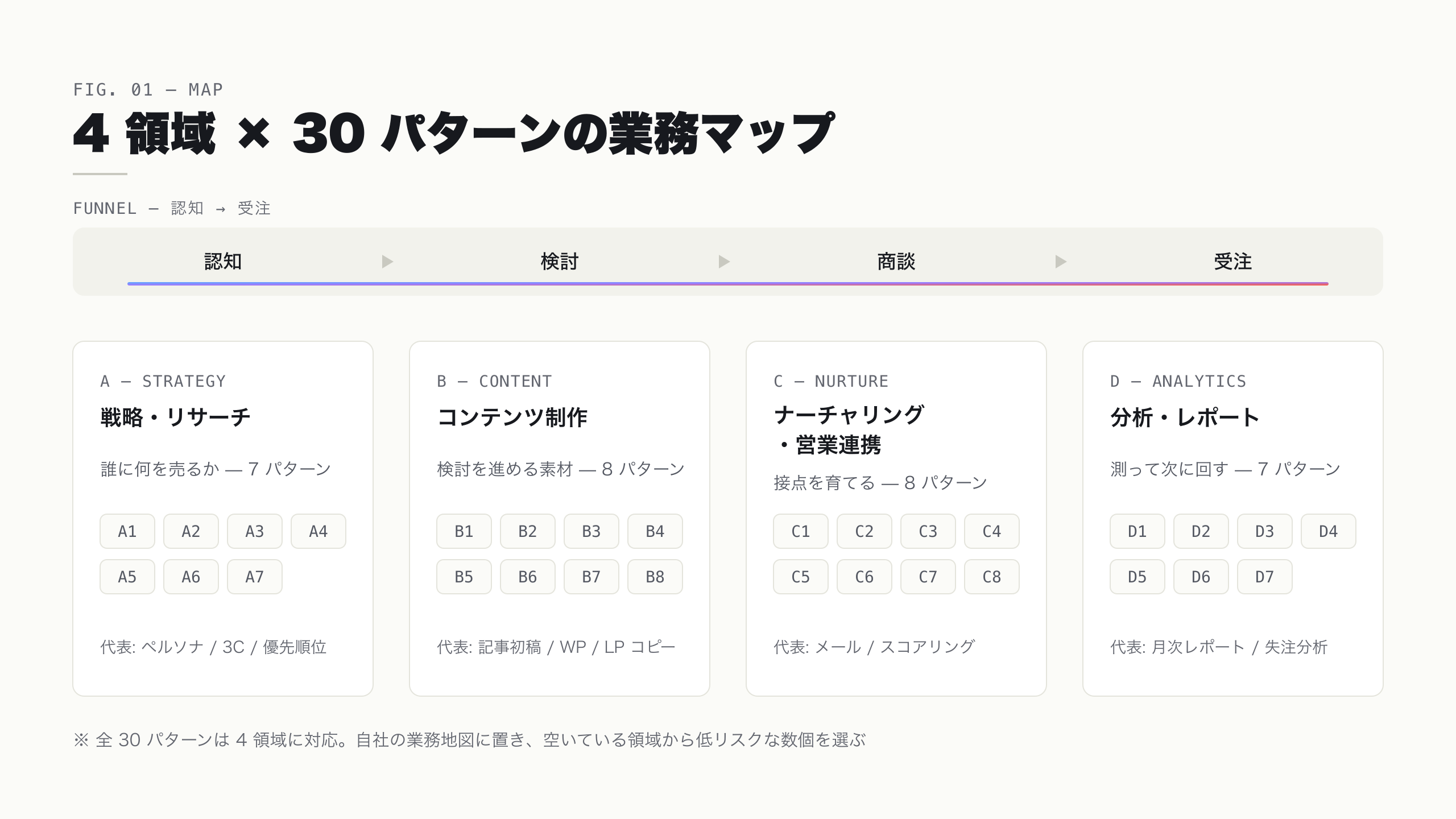 戦略・リサーチ / コンテンツ制作 / ナーチャリング・営業連携 / 分析・レポーティングの 4 領域に 30 パターンを配置した業務マップ