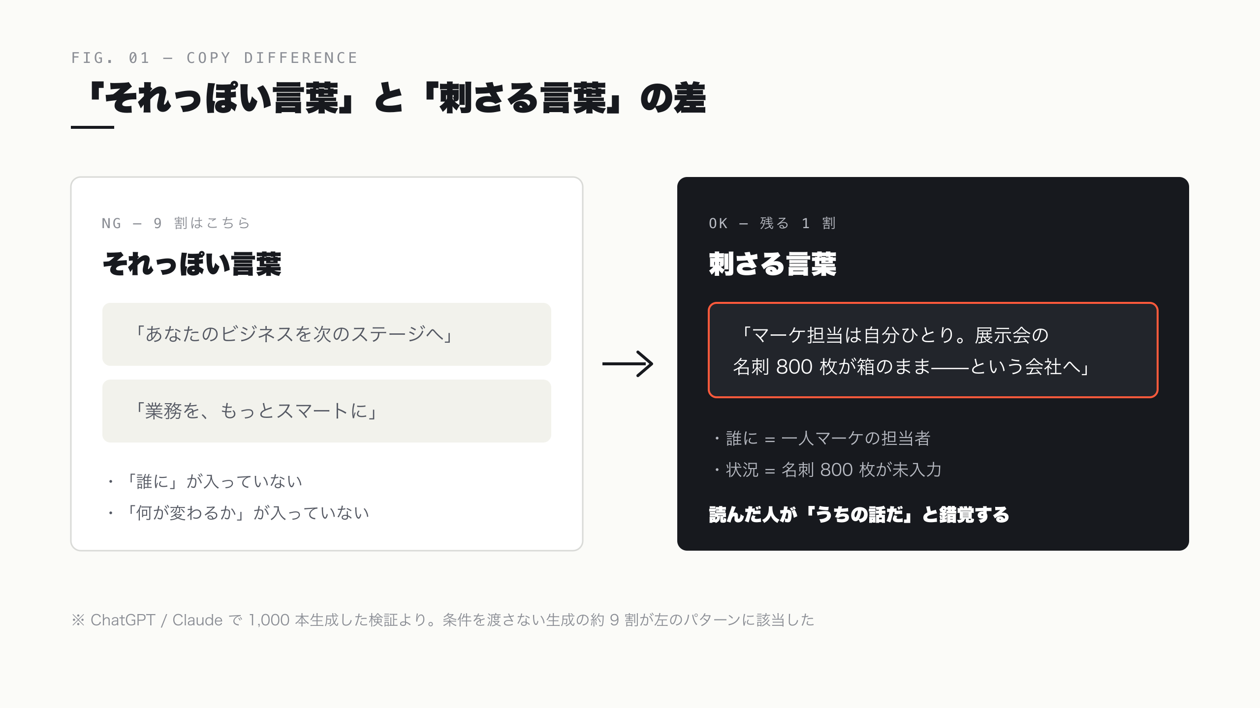 それっぽい言葉と刺さる言葉の差 — 「誰に」「何が変わるか」の有無