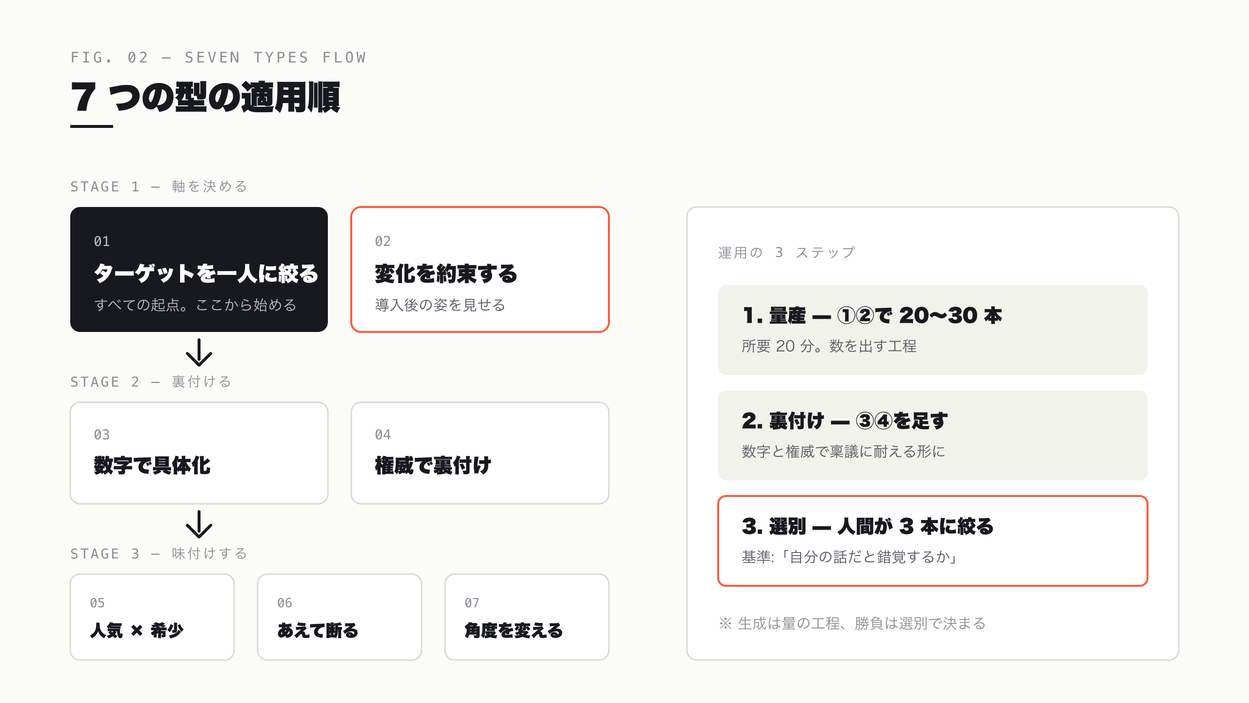 7 つの型の適用順 — ①②で軸、③④で裏付け、⑤⑥⑦で味付け