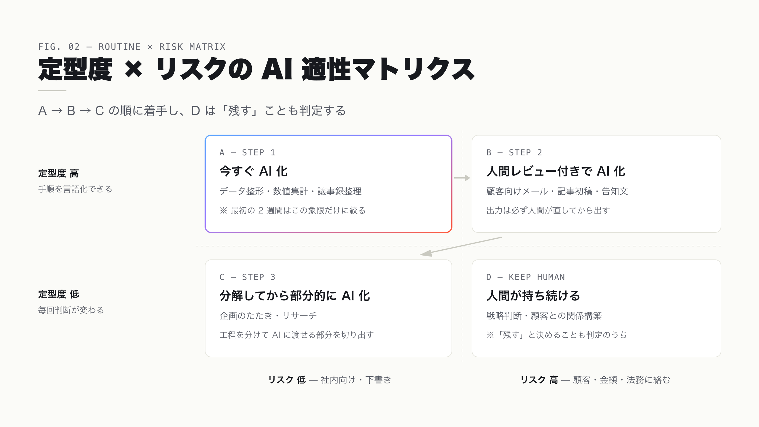 定型度 × リスクの AI 適性マトリクス — 4 象限と代表業務