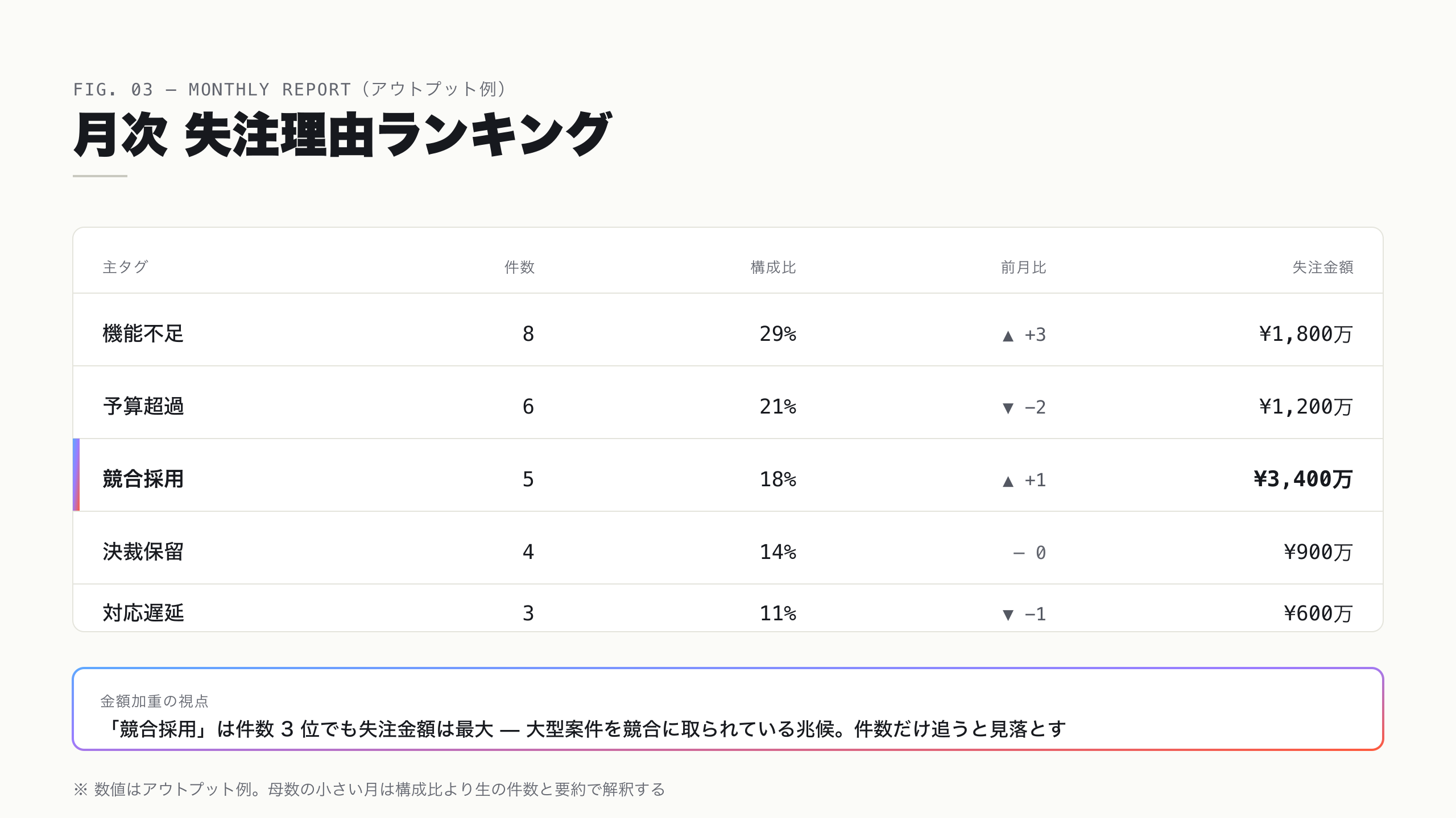 主タグ別の件数・構成比・前月比を並べた月次失注理由ランキングのアウトプット例