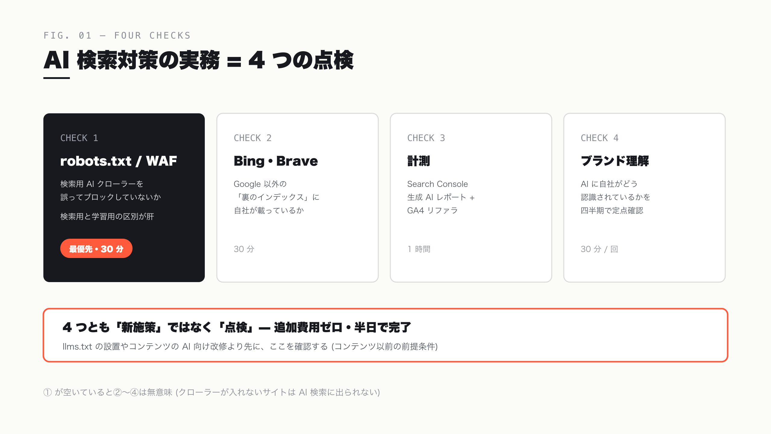 AI 検索対策の 4 つの点検マップ — 作るものはなく、確認する場所が 4 つ