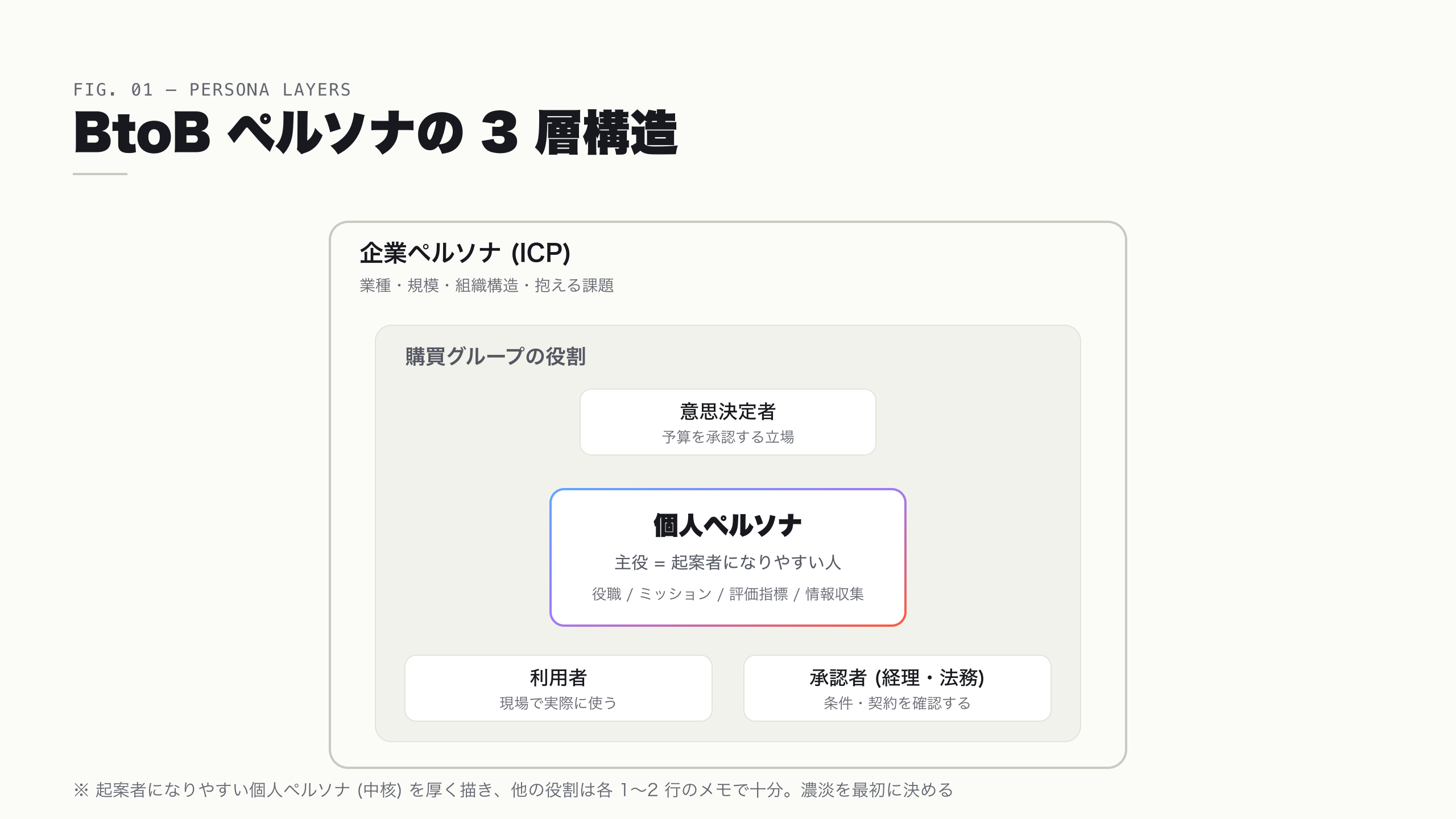 BtoB ペルソナの 3 層構造。企業ペルソナ (ICP) の中に個人ペルソナがあり、その周囲を購買グループの複数の役割が囲む