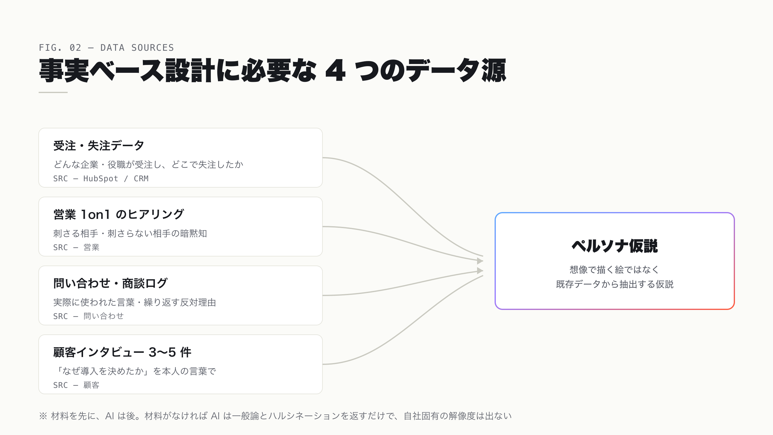 事実ベース設計の 4 データ源。受注・失注データ、営業 1on1、商談ログ、顧客インタビューがペルソナ仮説に流れ込む