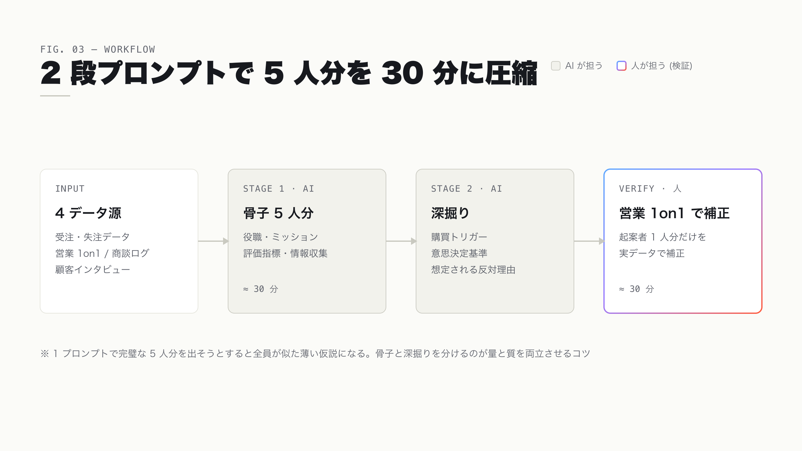 2 段プロンプトのワークフロー。データ入力から骨子 5 人分、深掘り、営業 1on1 での検証へ進む流れ
