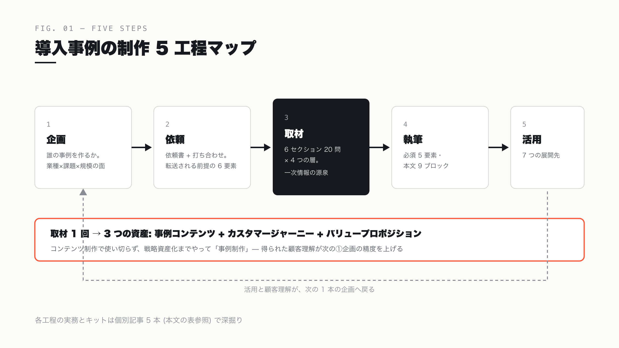 導入事例の制作 5 工程マップ — 中心は取材、活用まで含めて事例制作
