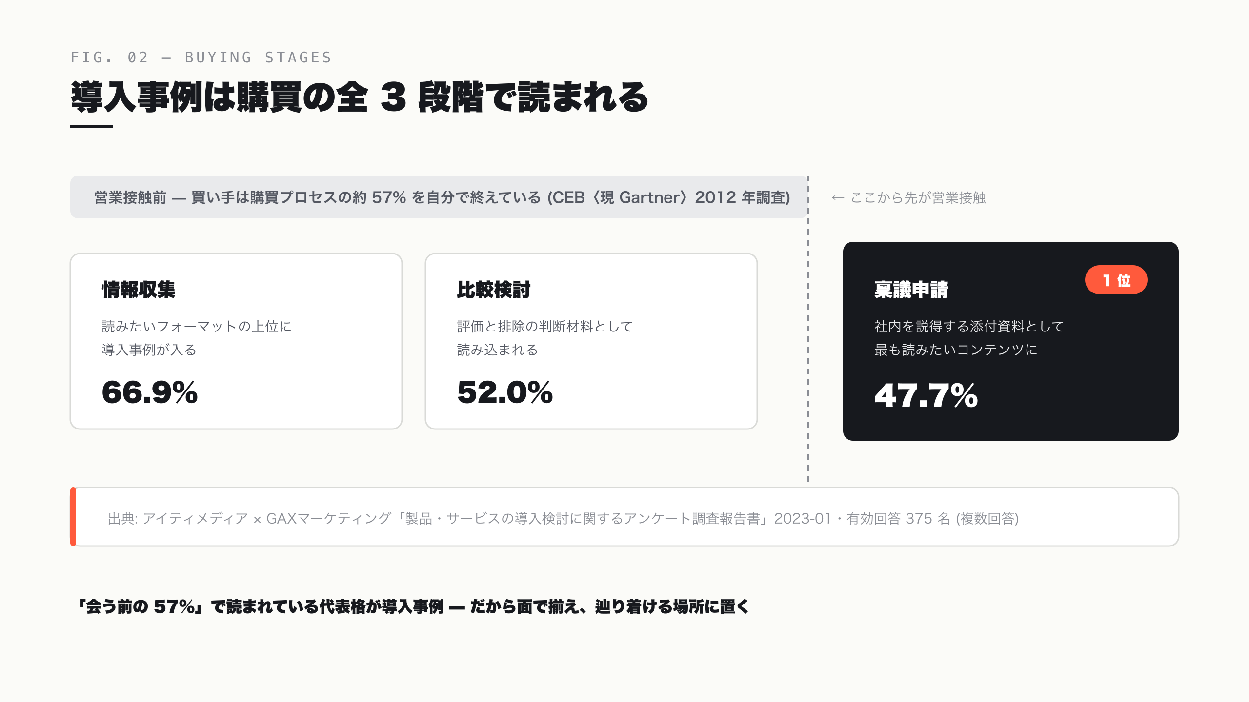 導入事例は購買の全 3 段階で読まれる — 稟議申請では 1 位 (47.7%)