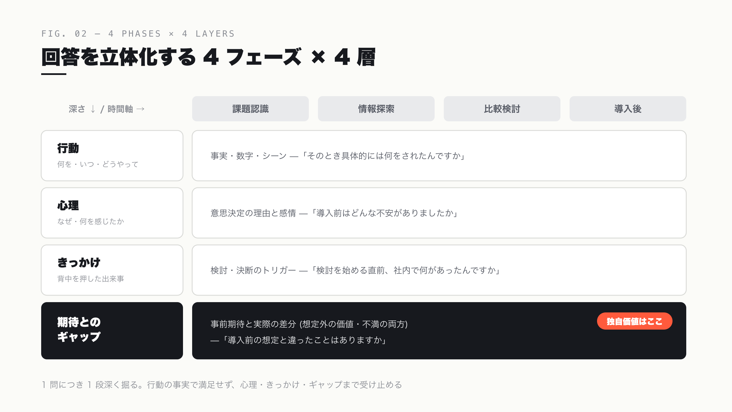 4 フェーズ × 4 層の深掘りマトリクス — 期待とのギャップに独自価値が眠る