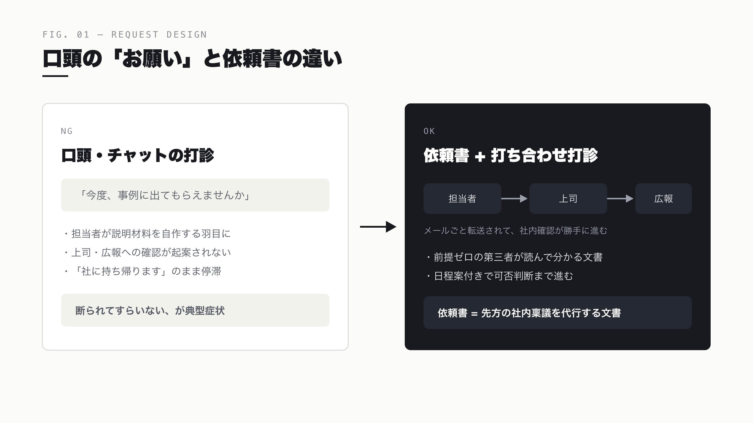 口頭の「お願い」と依頼書の違い — 転送されて社内確認が進む構造