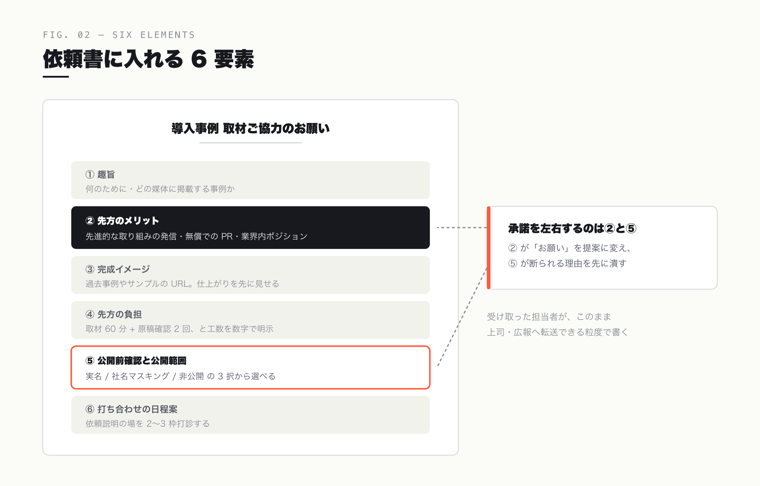 依頼書に入れる 6 要素 — 承諾を左右するのは先方のメリットと公開範囲の選択肢