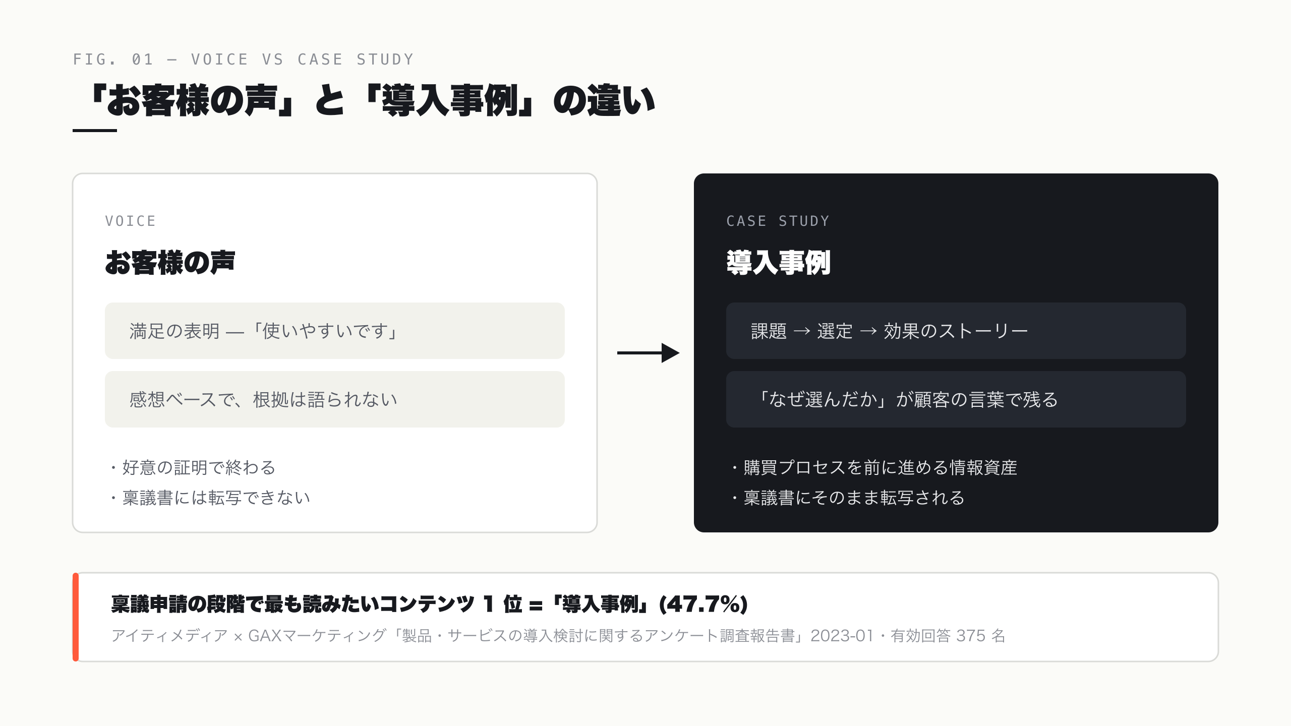 「お客様の声」と「導入事例」の違い — 稟議で使えるかどうかが分かれ目
