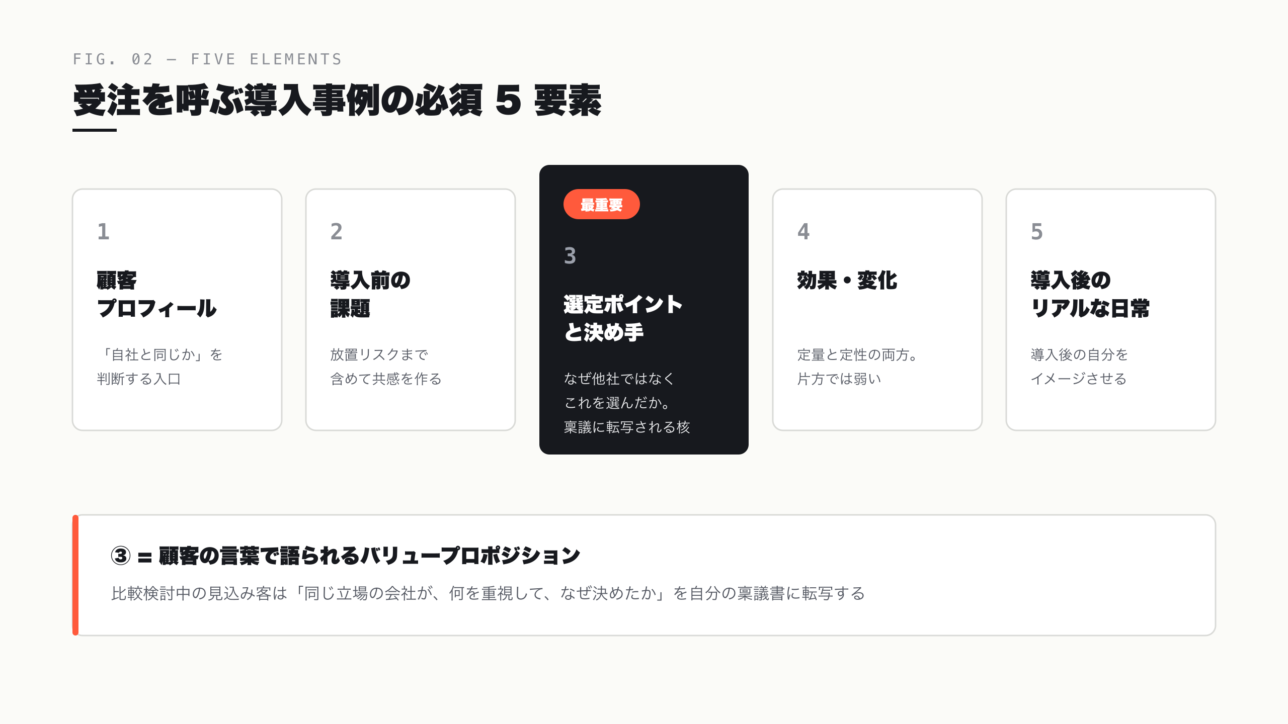 受注を呼ぶ導入事例の必須 5 要素 — 最重要は選定ポイントと決め手