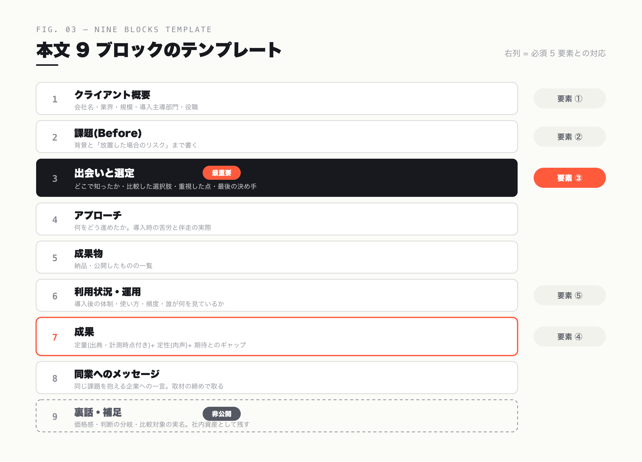 本文 9 ブロックのテンプレート全体図 — 5 要素との対応