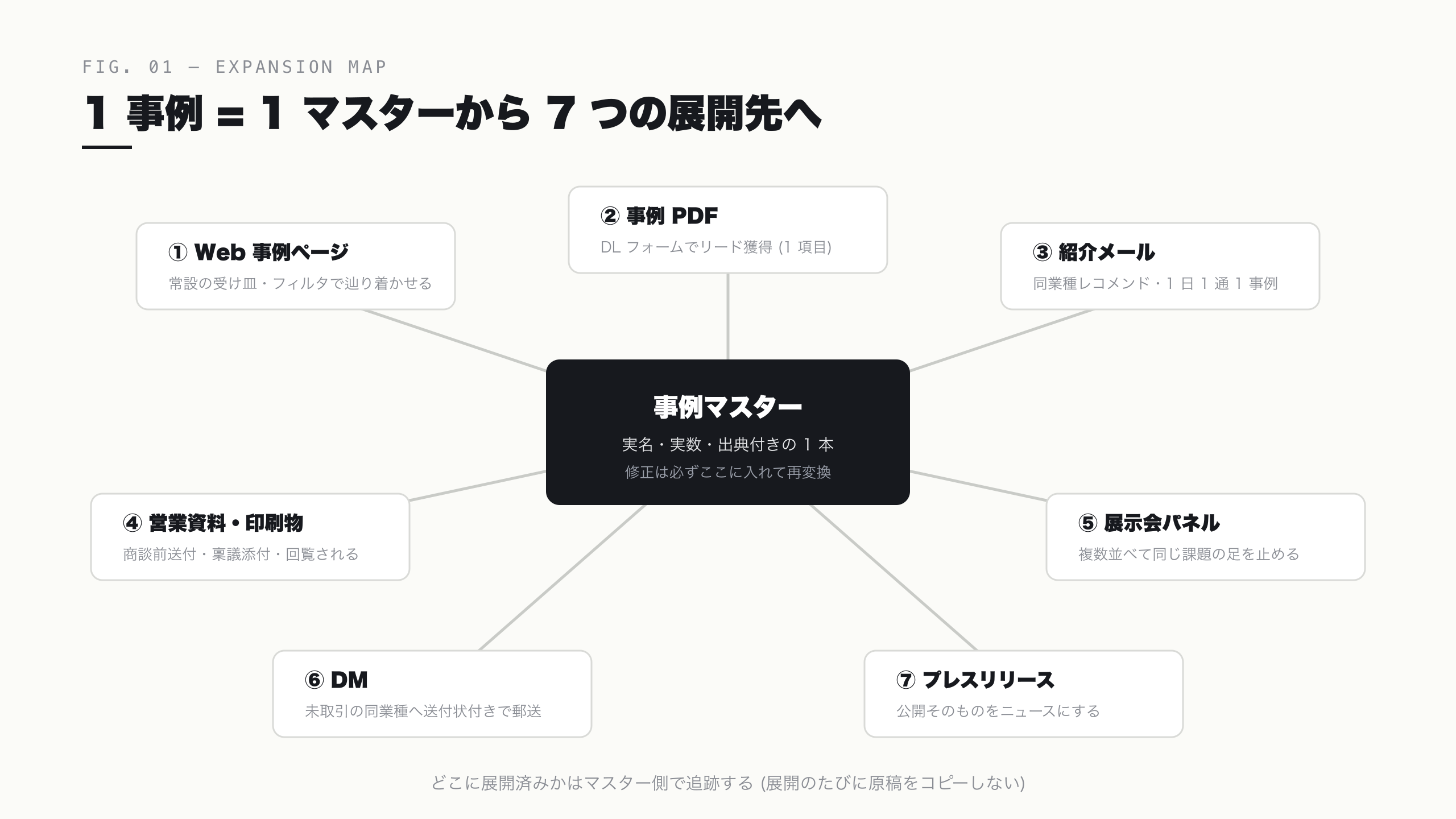 1 事例 = 1 マスターから 7 つの展開先へ — 展開状況はマスターで追跡する