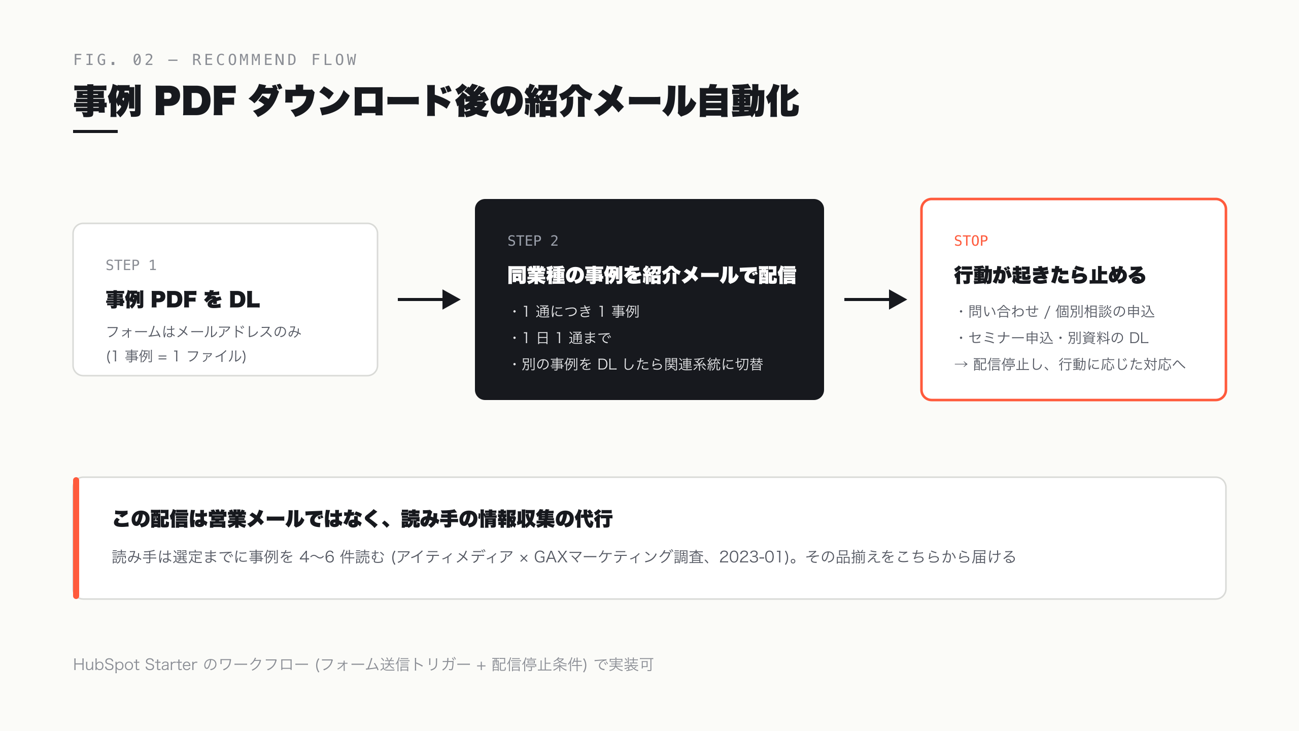 事例 PDF ダウンロード後の紹介メール自動化フロー — 止めどきの設計までがセット
