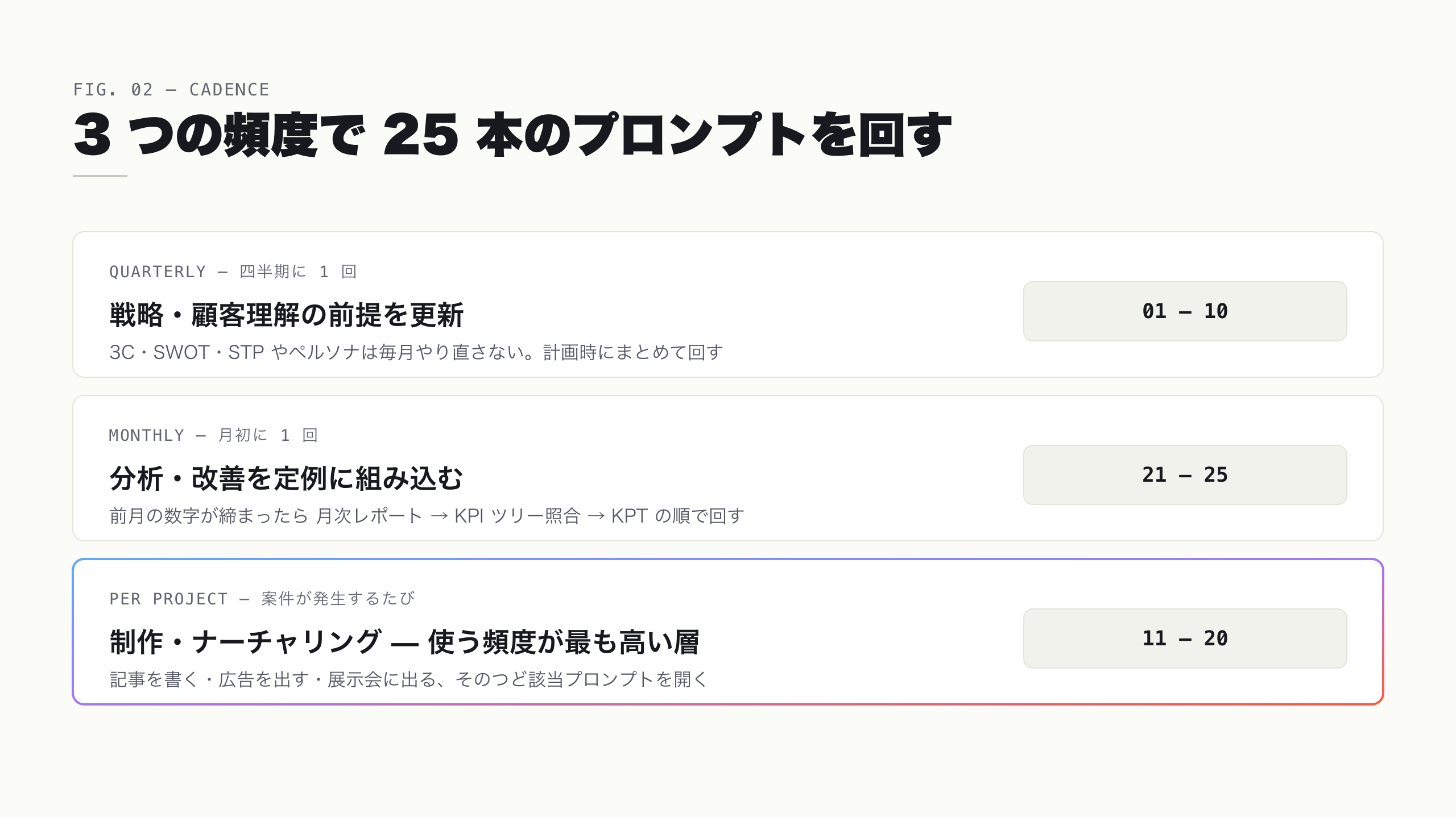 プロンプト運用サイクル図。四半期・月次・案件都度の 3 つの頻度に、5 工程 25 本のプロンプトを配置したサイクル図