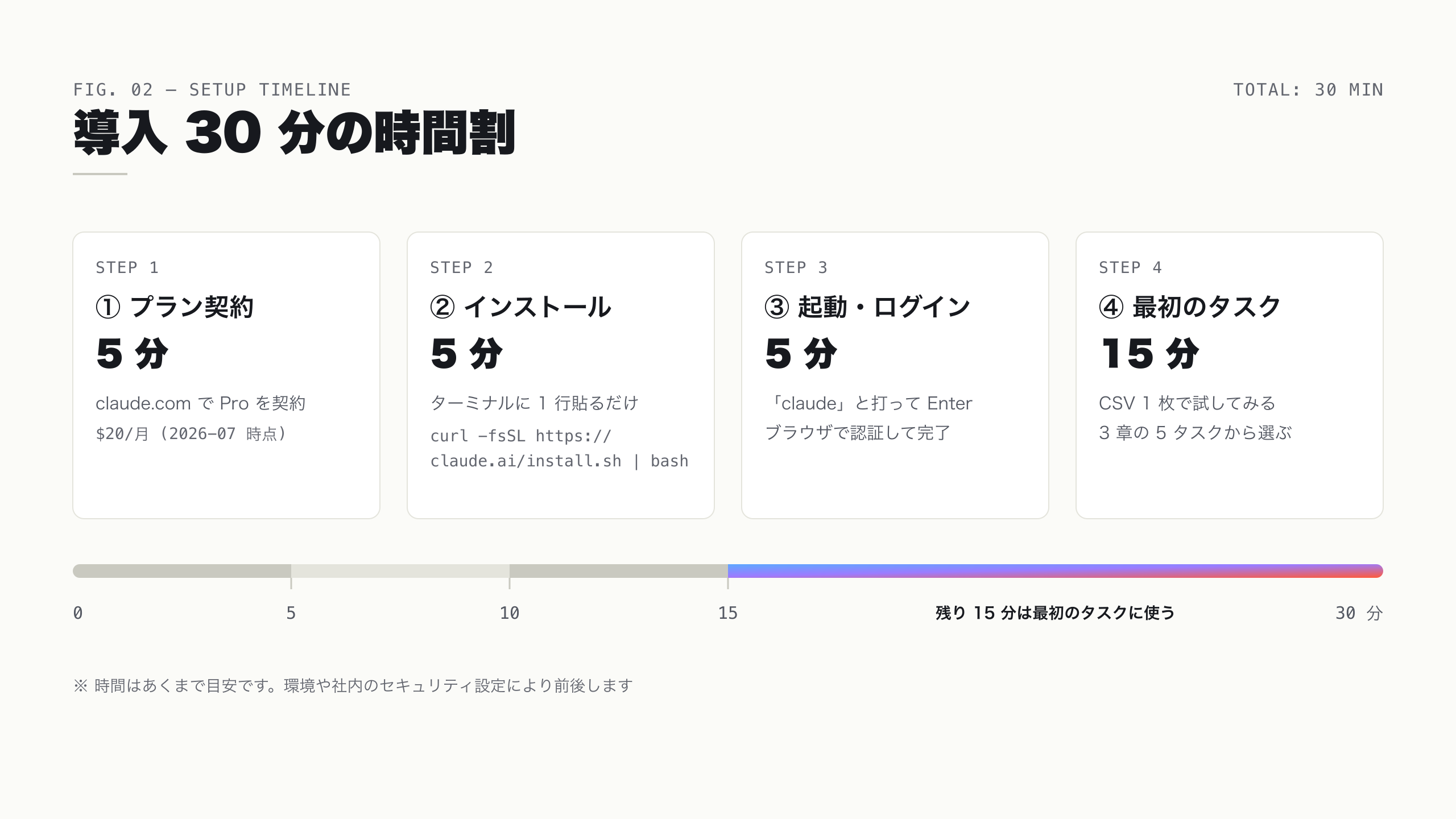 導入 30 分の時間割 — 契約 5 分 / インストール 5 分 / ログイン 5 分 / 最初のタスク 15 分