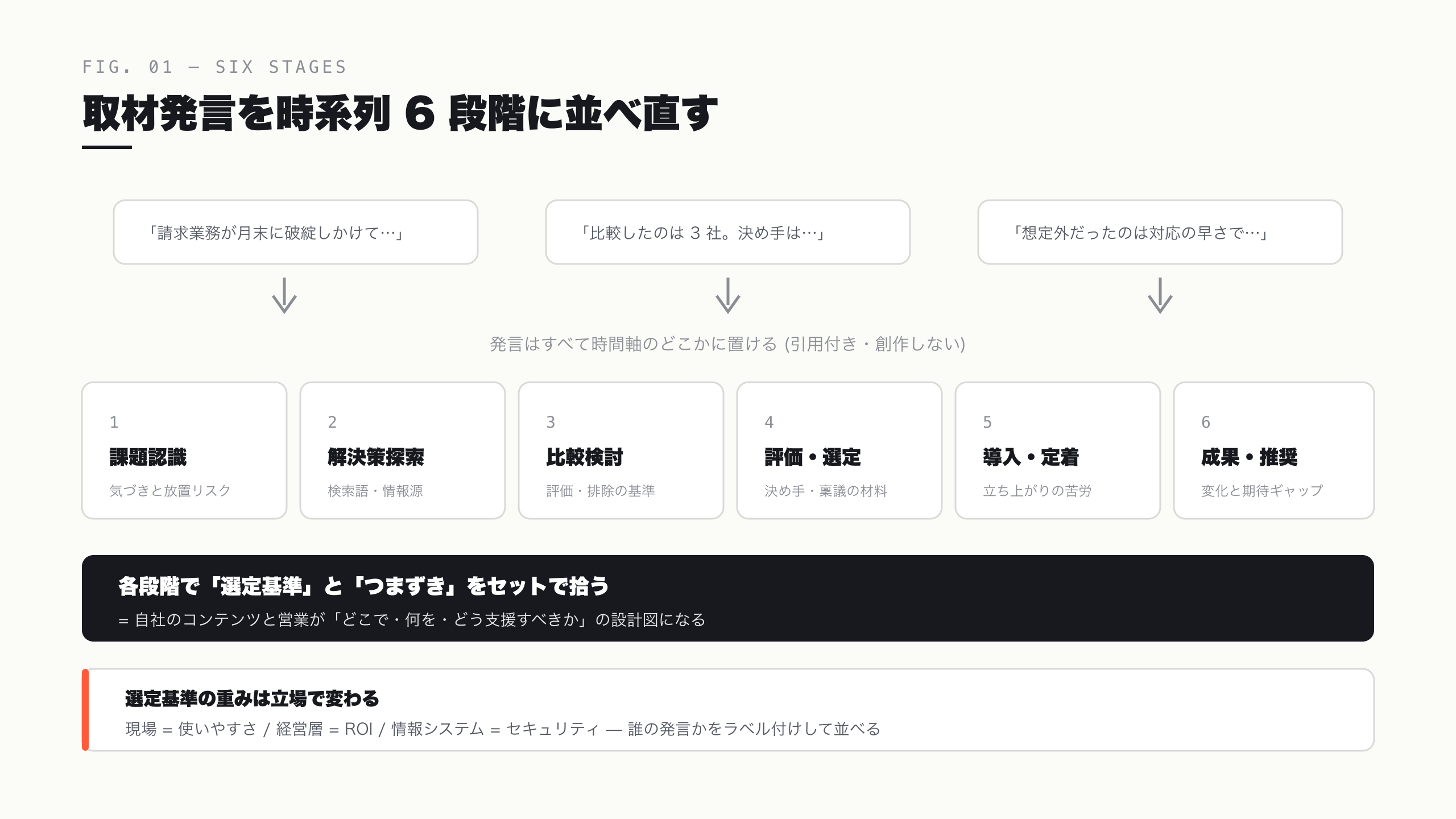 取材発言を時系列 6 段階に並べ直す — 各段階で選定基準とつまずきをセットで拾う
