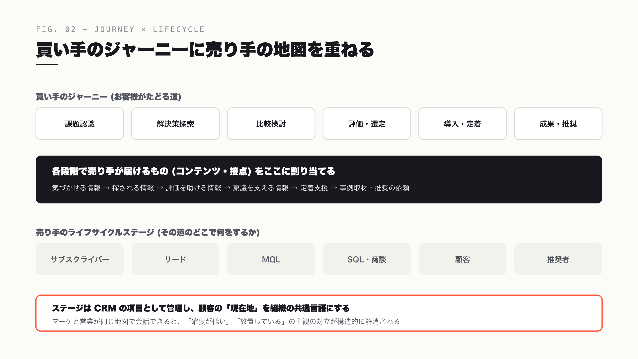 買い手のジャーニーに売り手のライフサイクルステージを重ねる — 現在地が共通言語になる