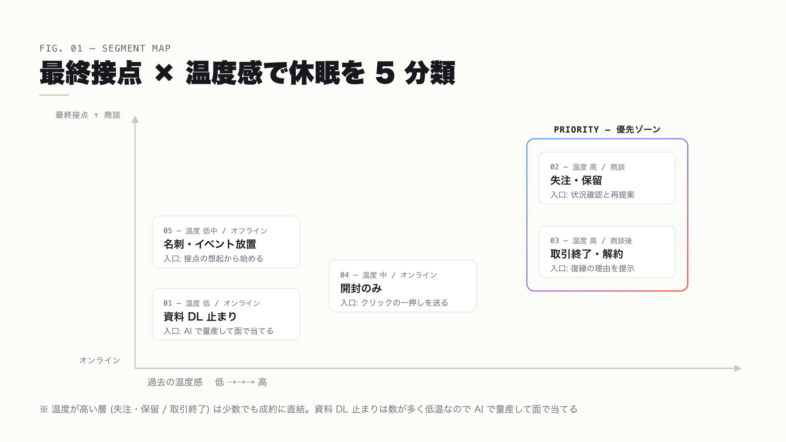 休眠リードの 5 分類マップ — 最終接点と過去の温度感の 2 軸で掘り起こしメールの入口が決まる
