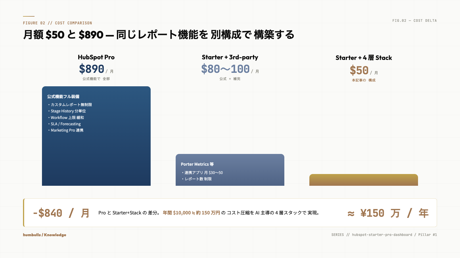 Pro vs Starter+Stack コスト比較
