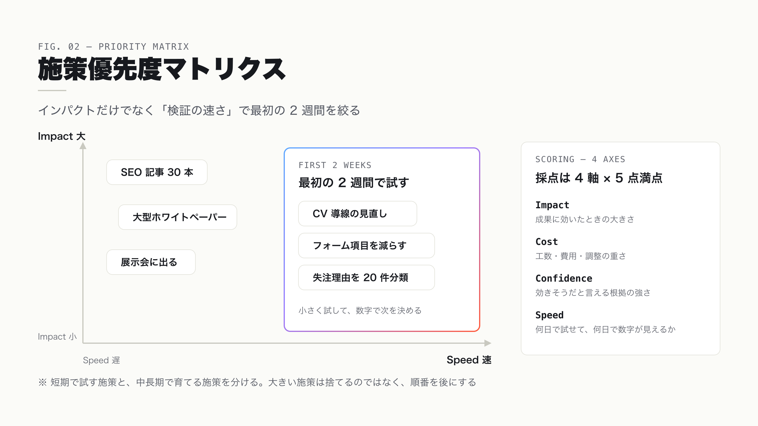 施策優先度マトリクス