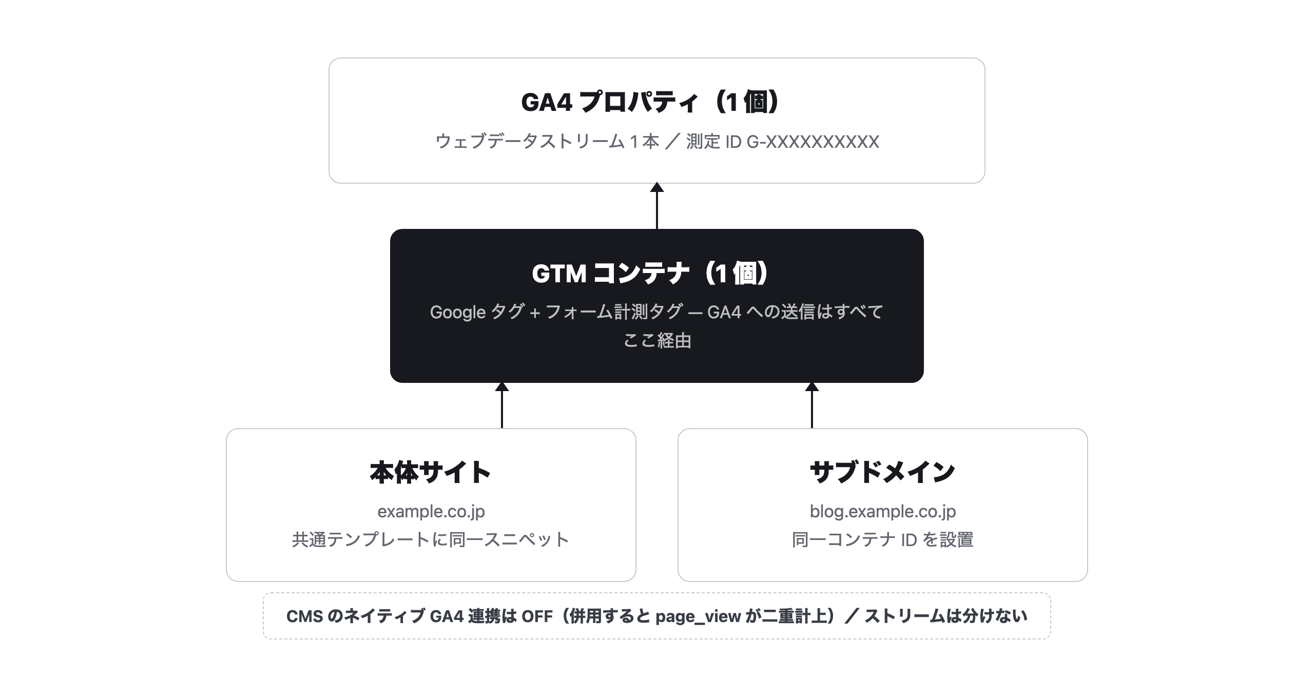 GA4 リード計測のアーキテクチャ。1 つの GA4 プロパティと 1 つの GTM コンテナに、サイト側からタグを一本化する
