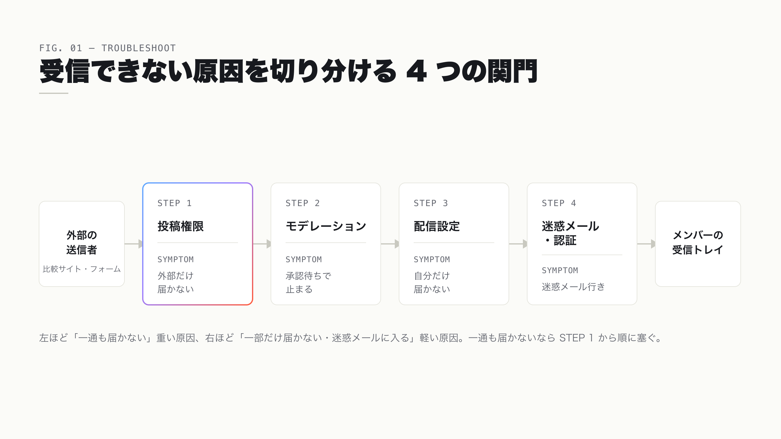 外部の送信者からグループを経てメンバーの受信トレイに届くまでの 4 つの関門(投稿権限・モデレーション・配信設定・認証/迷惑メール)を示した切り分けフロー図