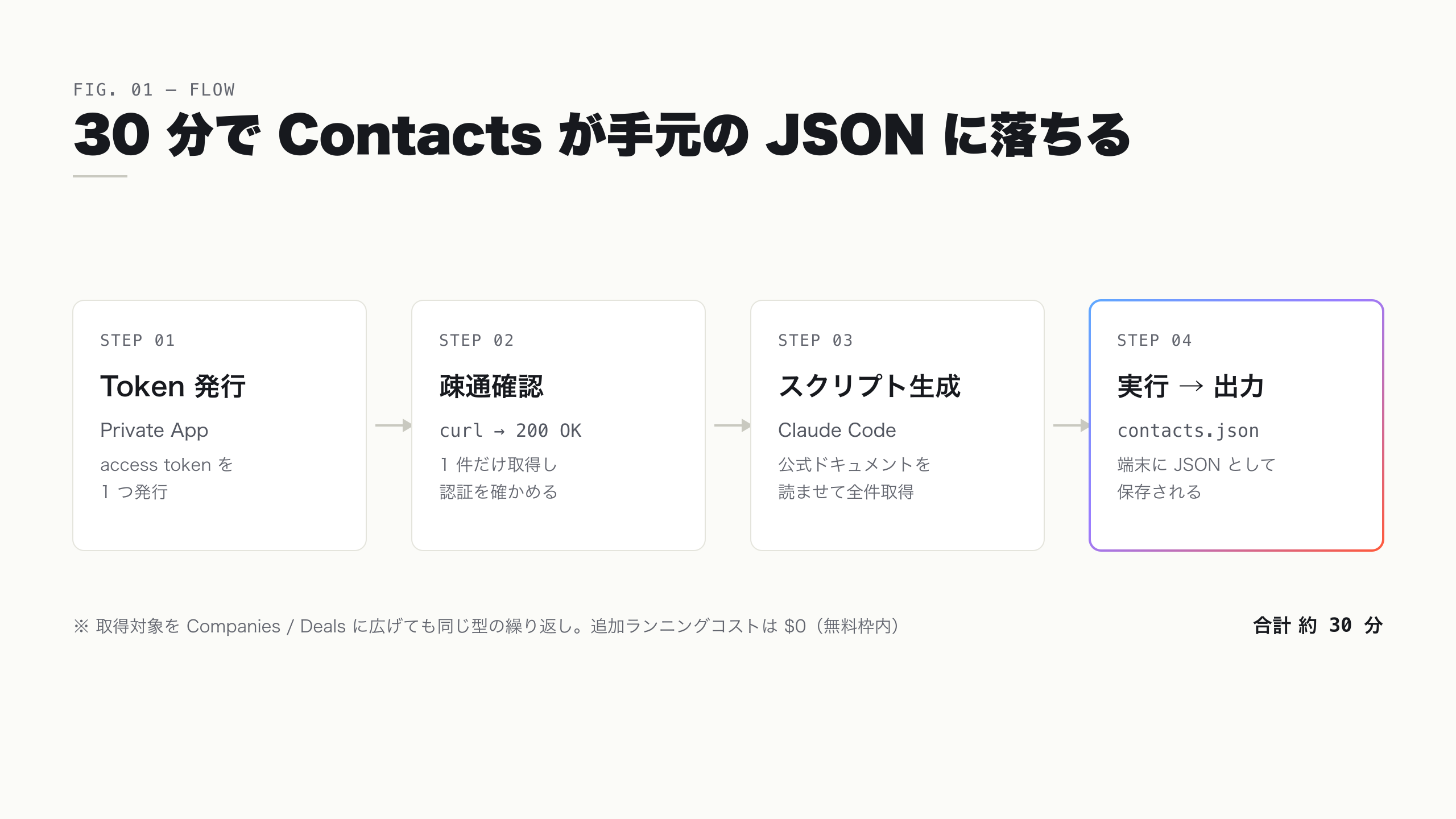 HubSpot API の最初の連携を Token 発行・疎通確認・スクリプト生成・実行の 4 STEP で示したフロー図