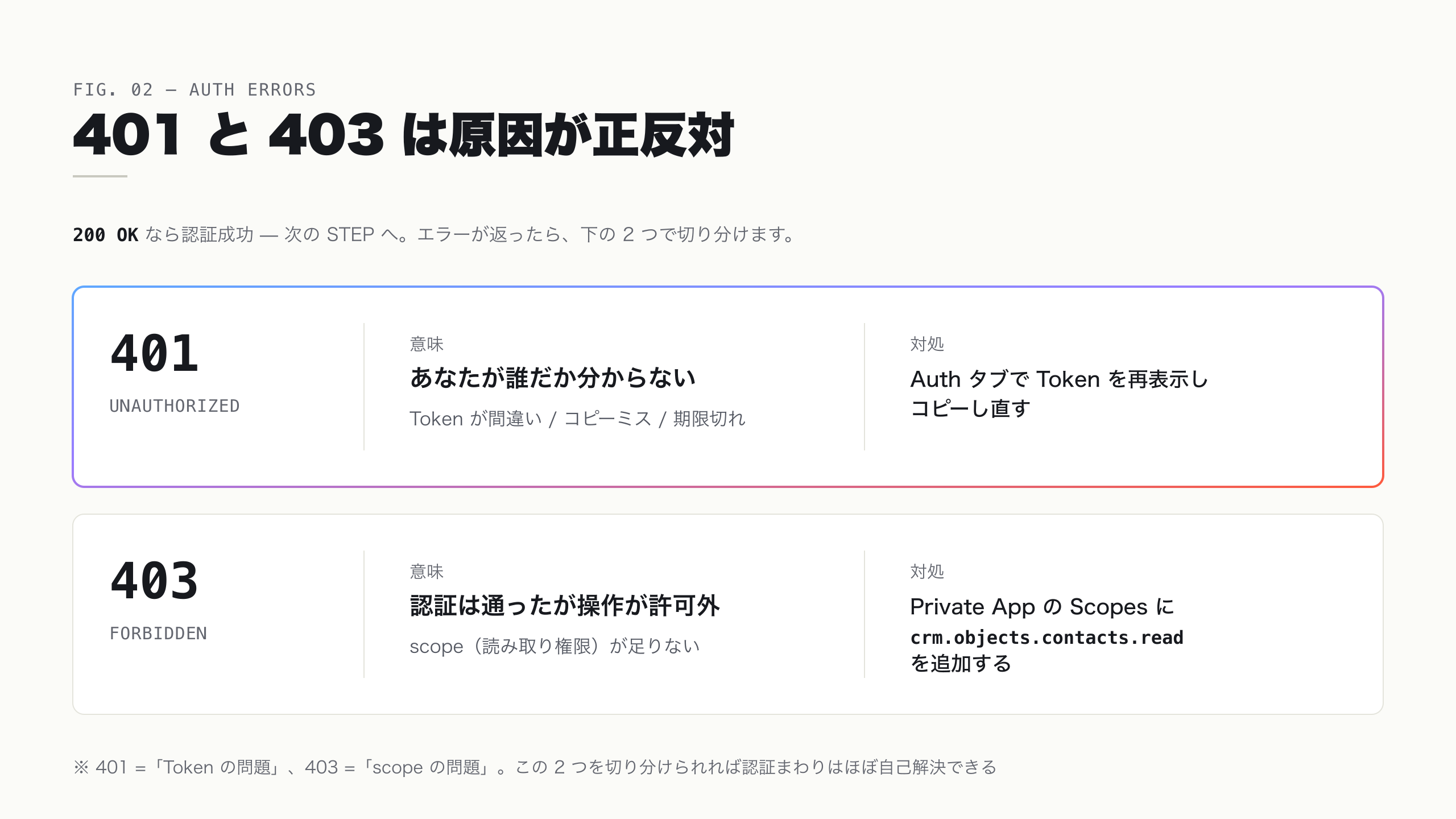 HubSpot API のエラーで 401 は Token 不正・403 は scope 不足を意味することを示した切り分け図