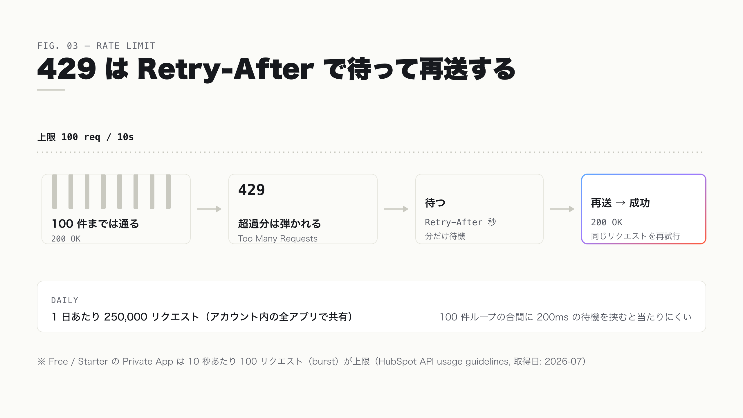 10 秒あたり 100 リクエストの上限を超えると 429 が返り Retry-After で待って再送する動きの図