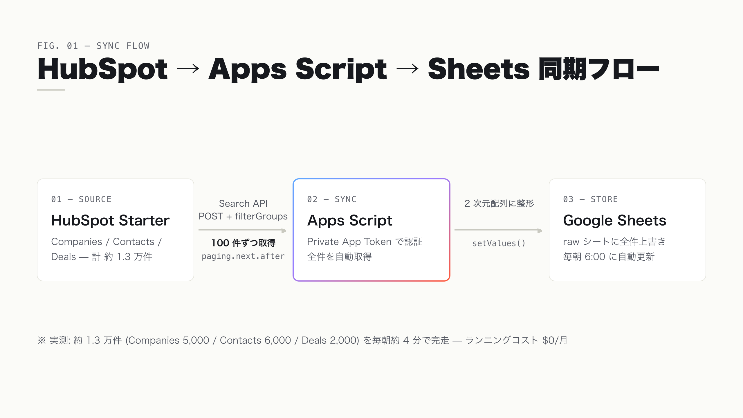 HubSpot → Apps Script → Sheets フロー
