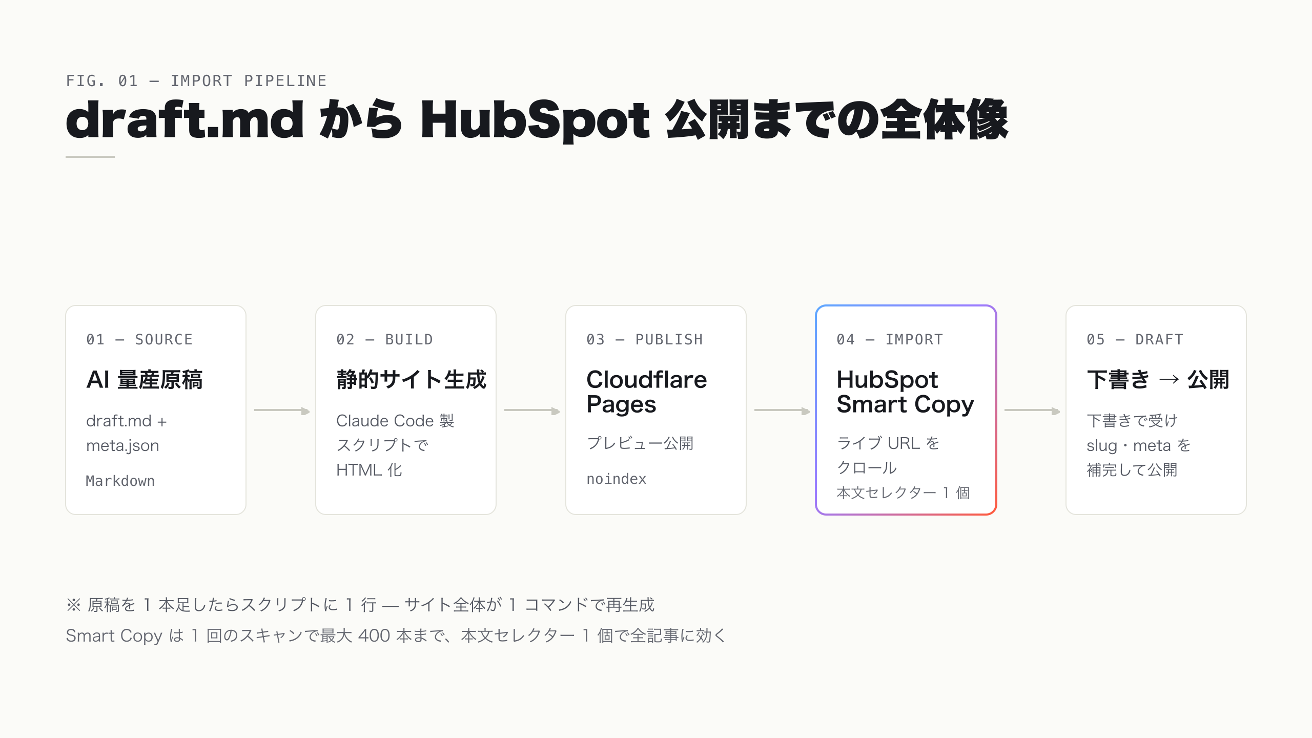 draft.md から HubSpot 公開までの一括インポートの全体像