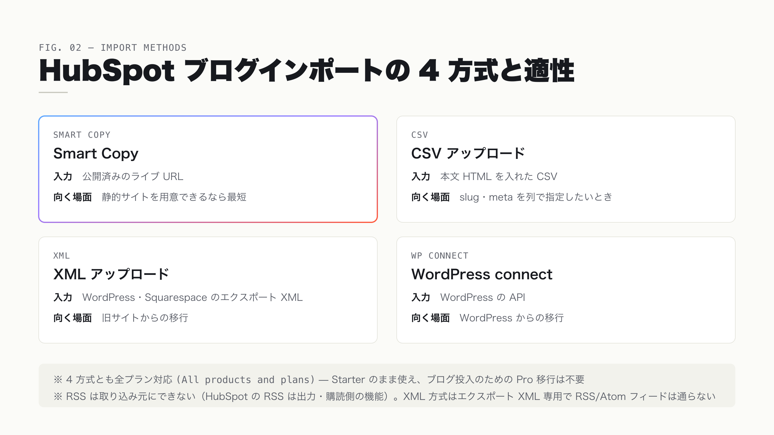HubSpot ブログインポートの 4 方式と適性