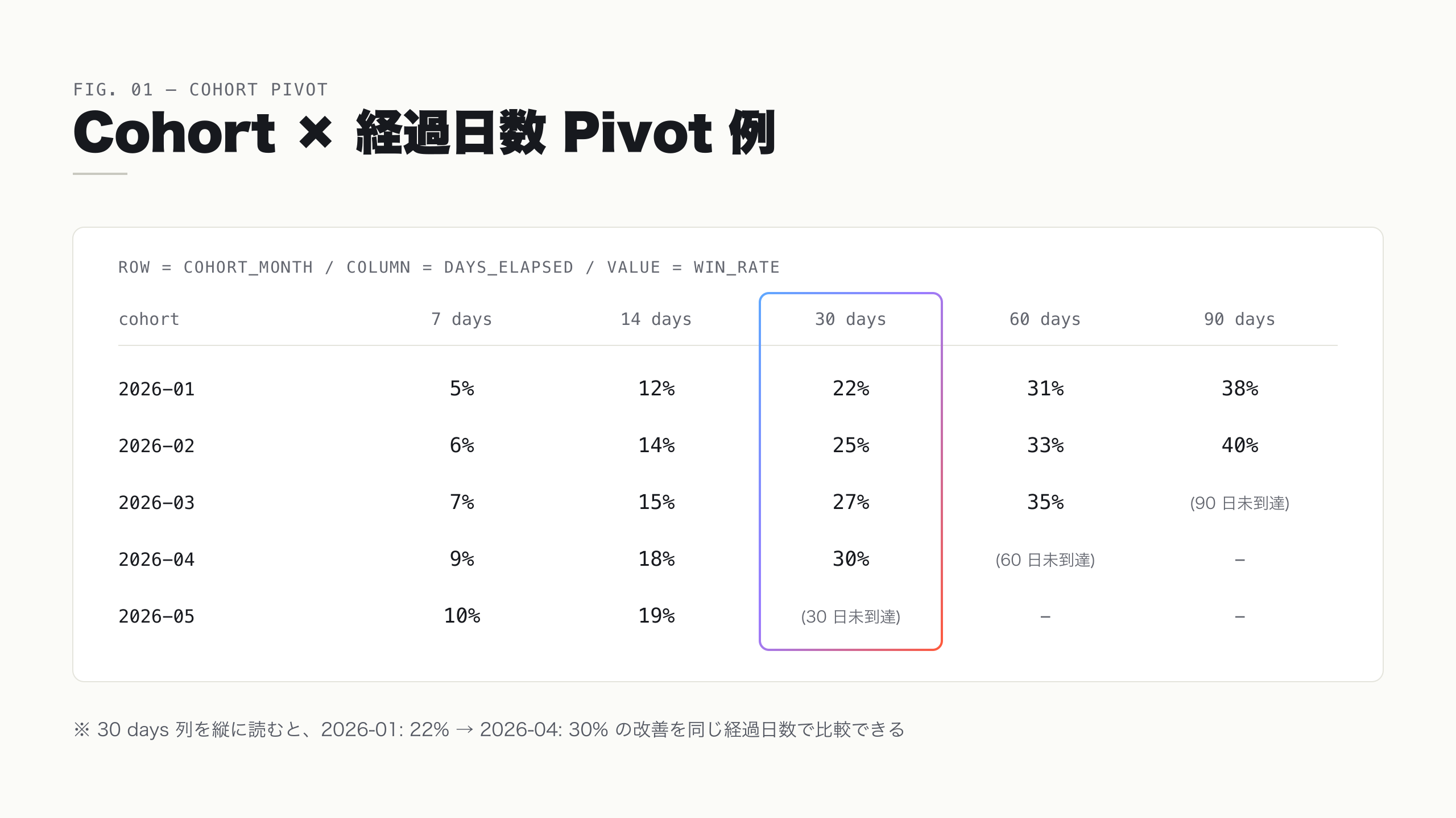 Cohort × 経過日数 Pivot 例