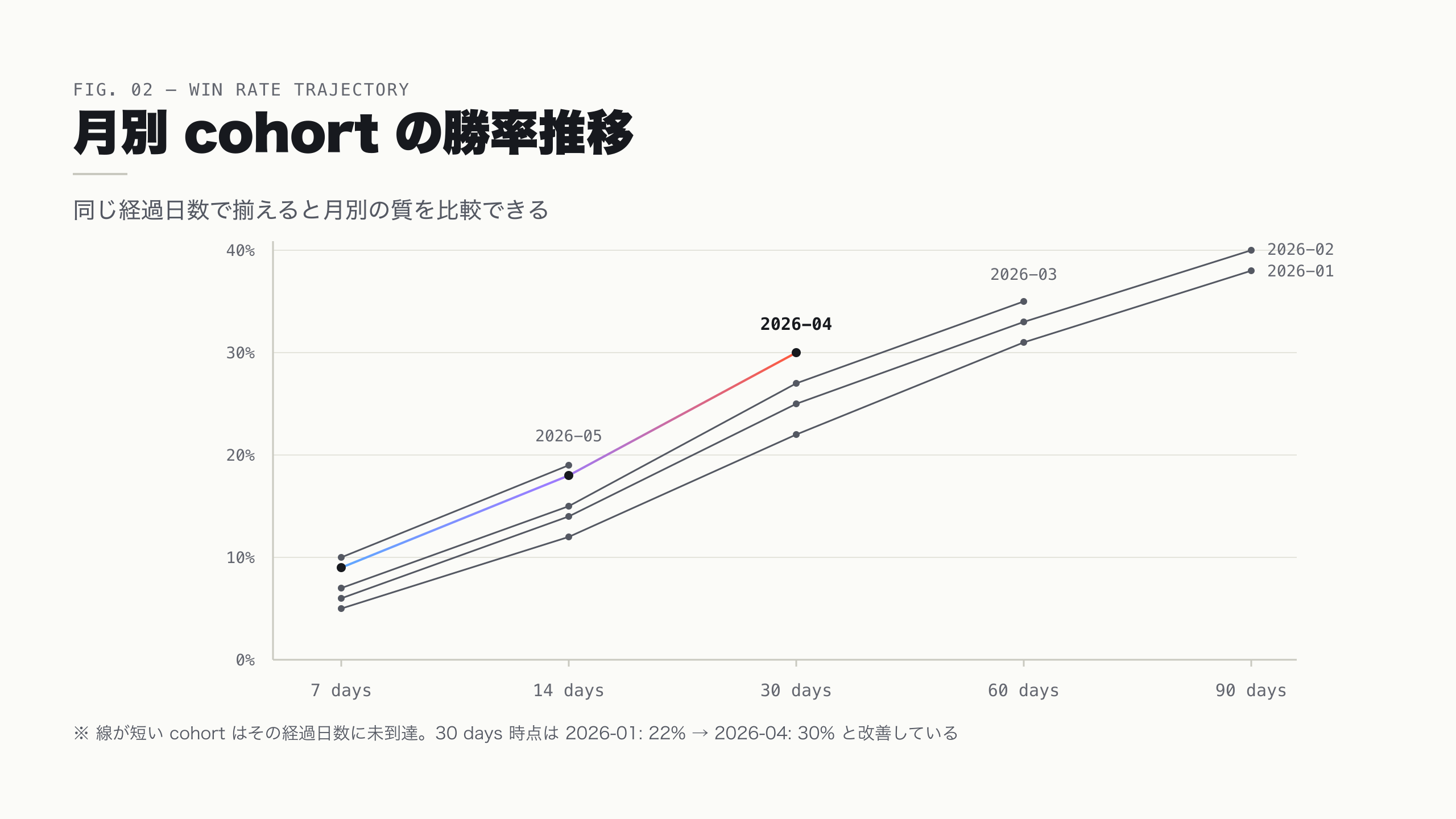 月別 cohort の勝率推移
