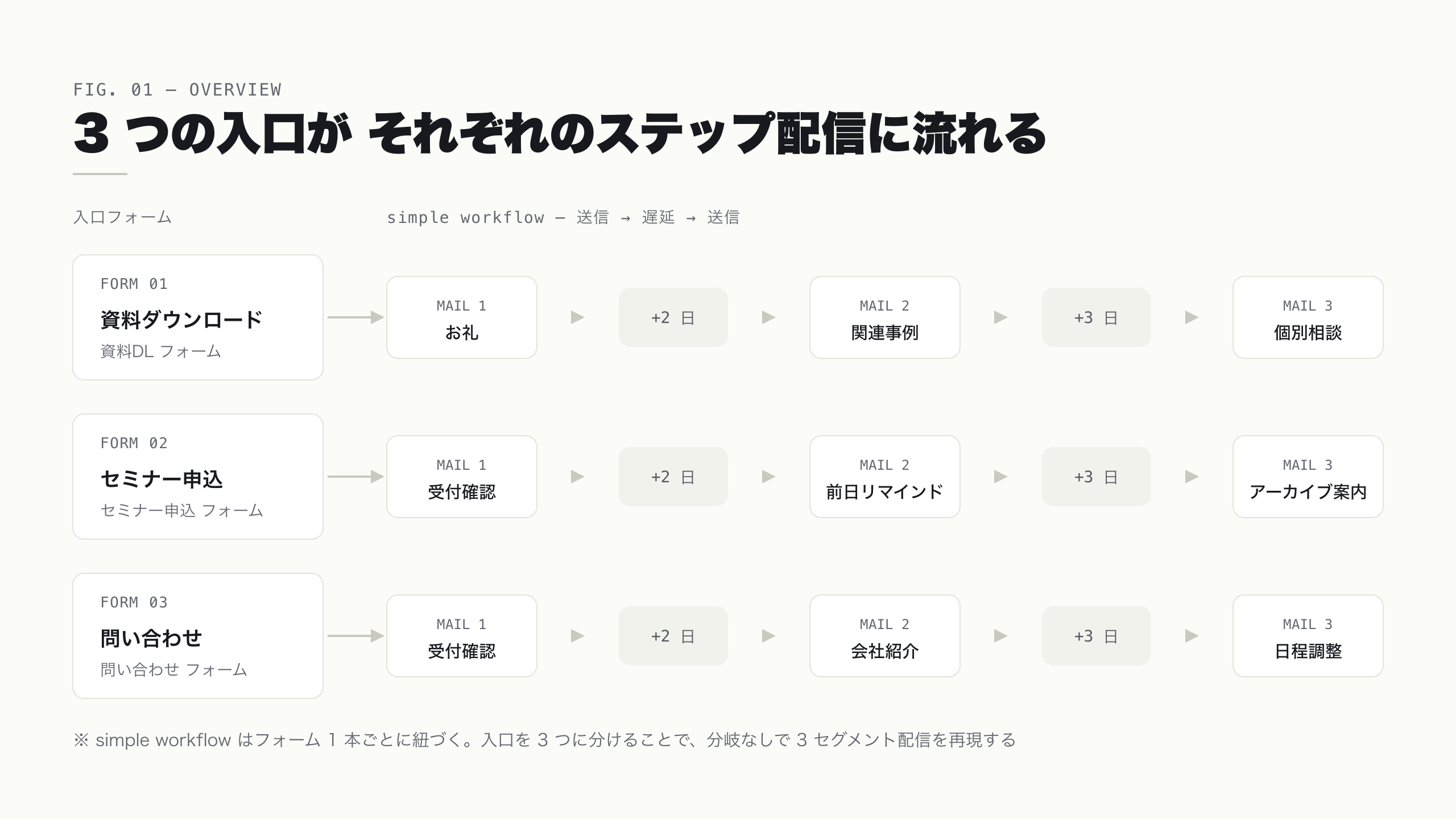 資料DL・セミナー・問い合わせの 3 セグメントが、それぞれのフォームからフォローアップ simple workflow を経由してステップメールに流れる全体像