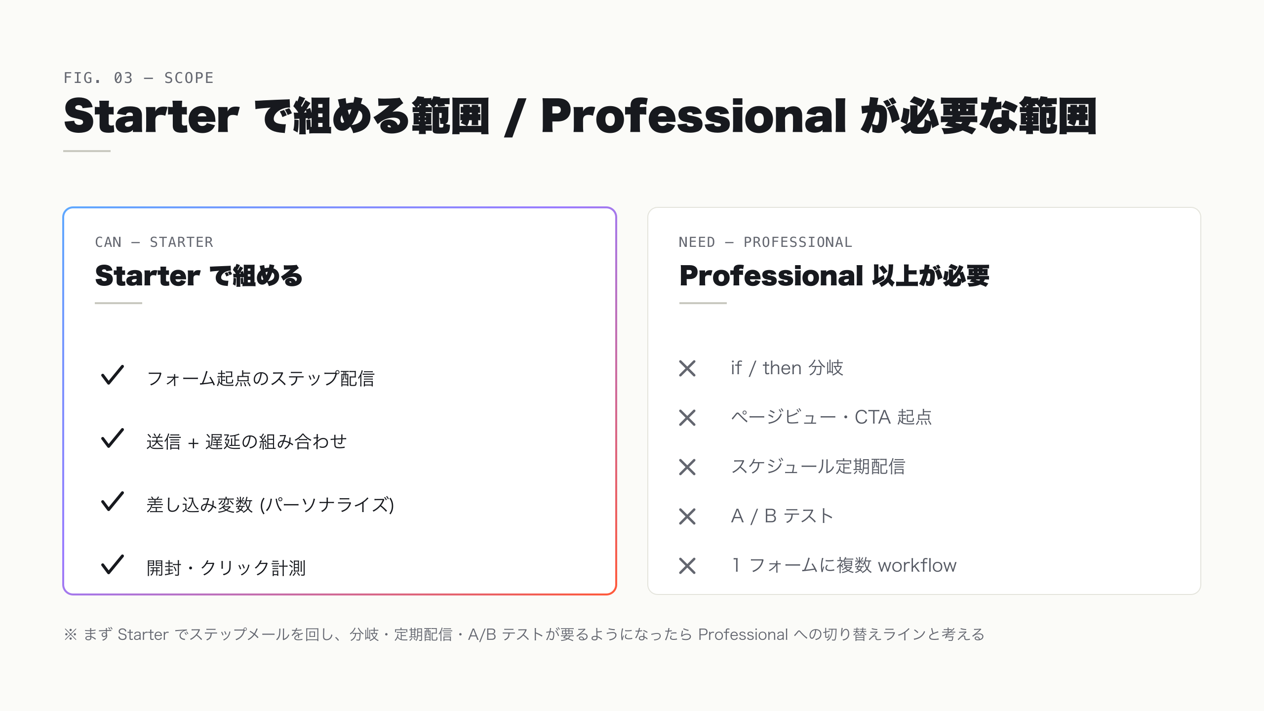 Starter で組める範囲と Professional が必要な範囲を切り分けた表
