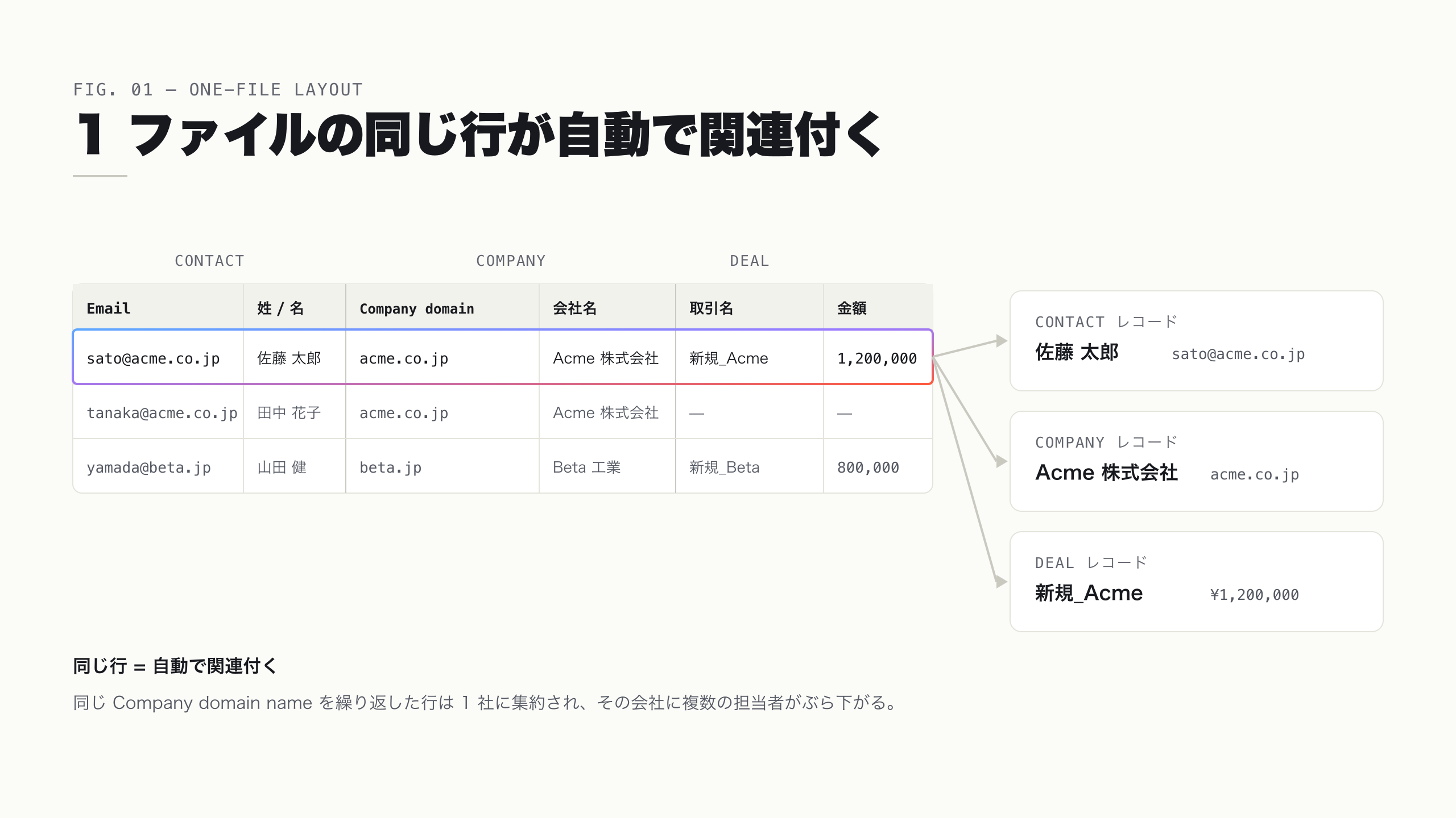 1 つの CSV ファイルに担当者・会社・取引を同じ行で並べ、インポート時に自動で関連付くレイアウトを示した図