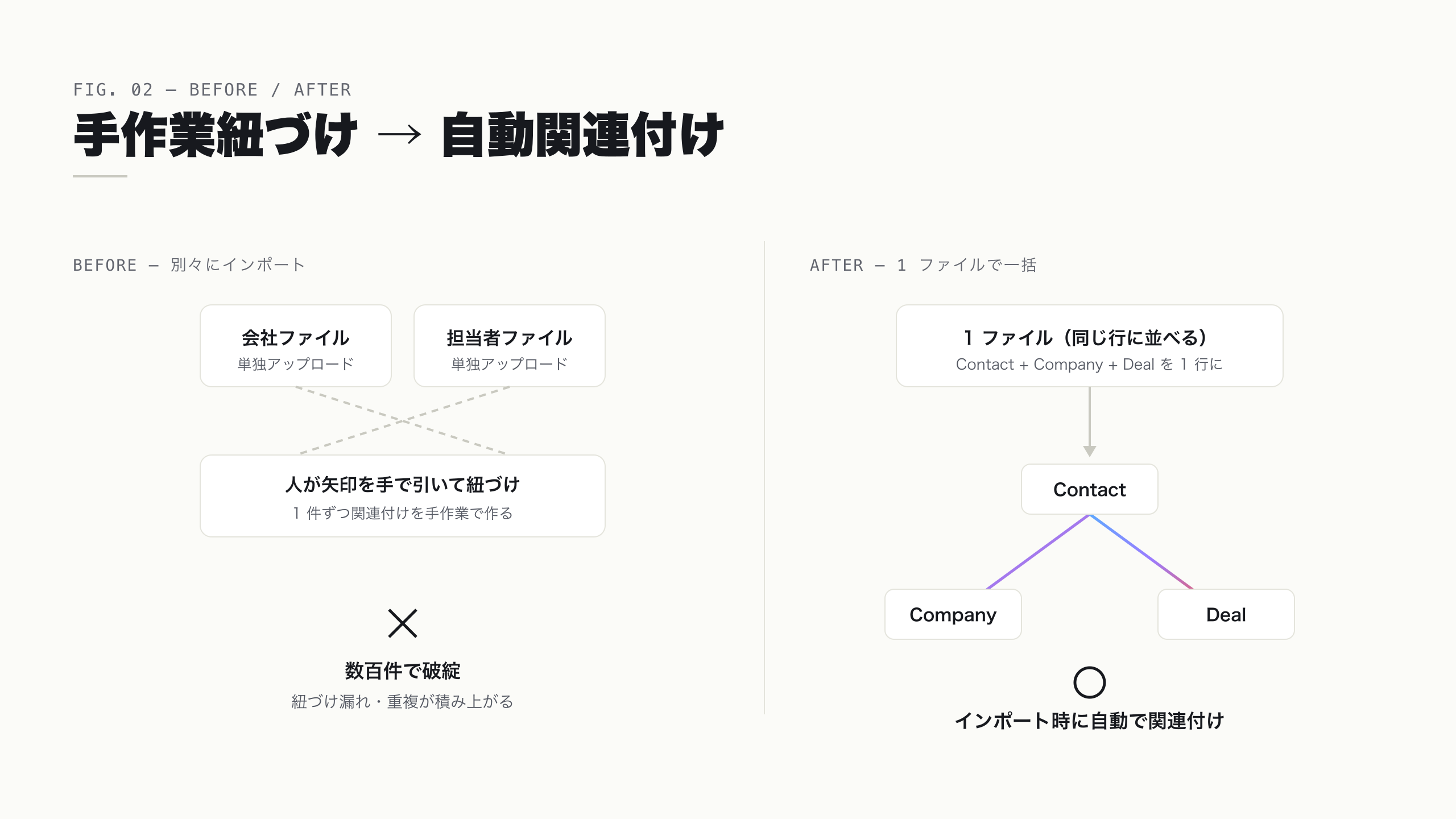 会社・担当者を別々にインポートして手作業で紐づけて破綻する従来と、1 ファイルで関連付けまで一括で終わる方法を並べた比較図