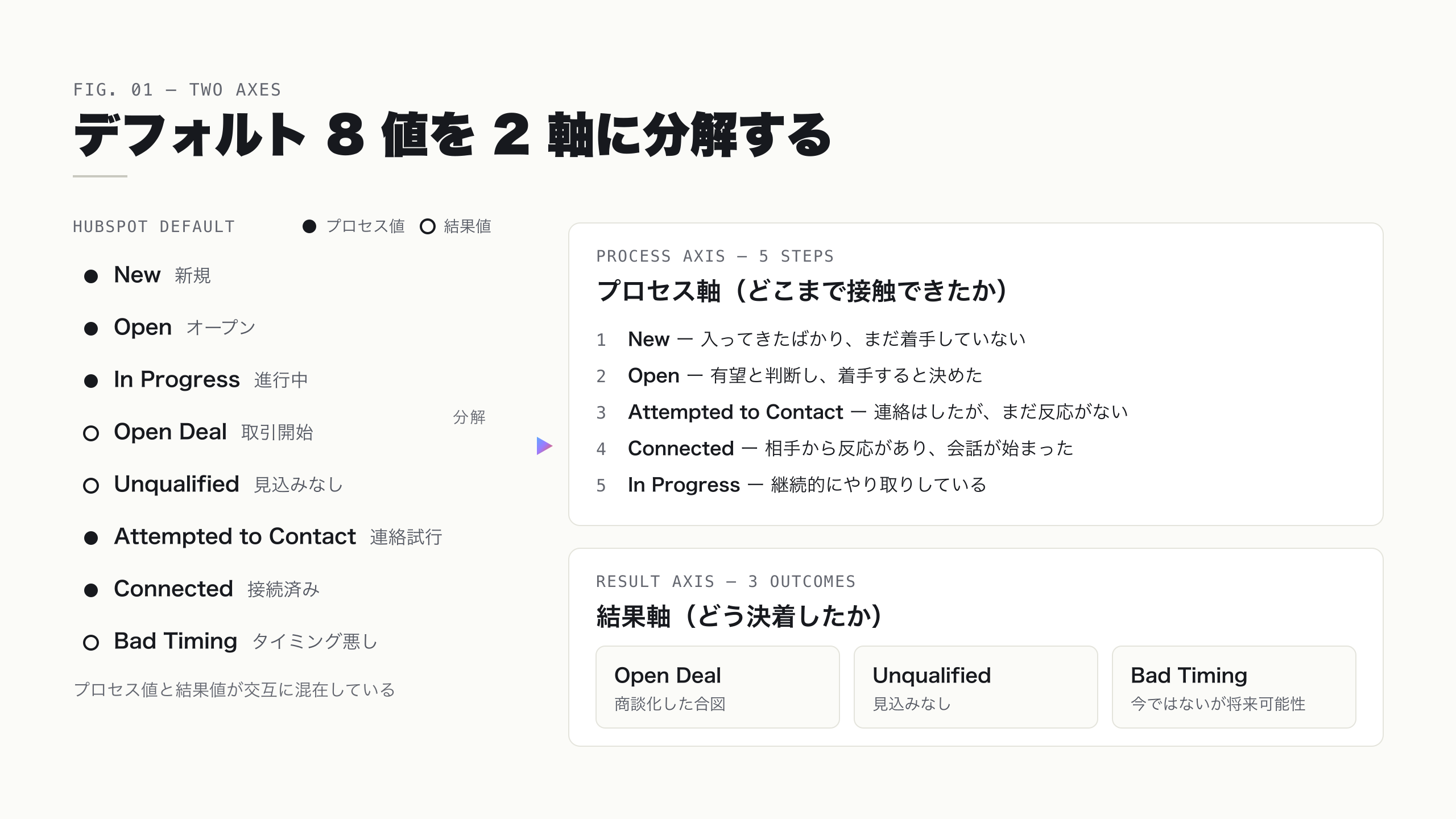 リードステータスをプロセス軸 5 段階と結果軸 3 段階に分解した図
