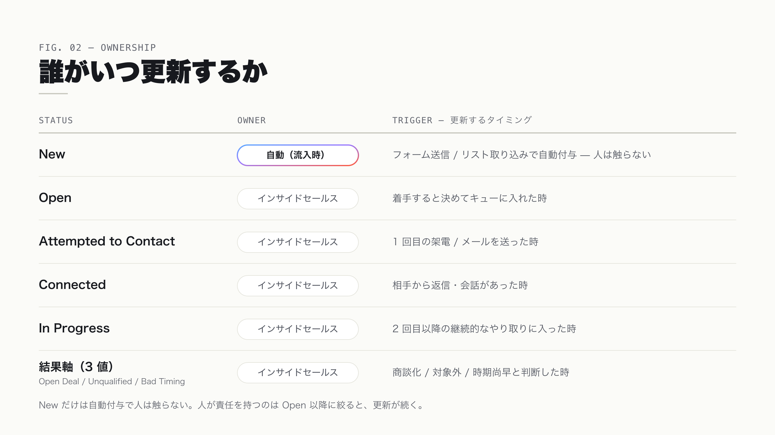 各リードステータスを誰がいつ更新するかの対応図