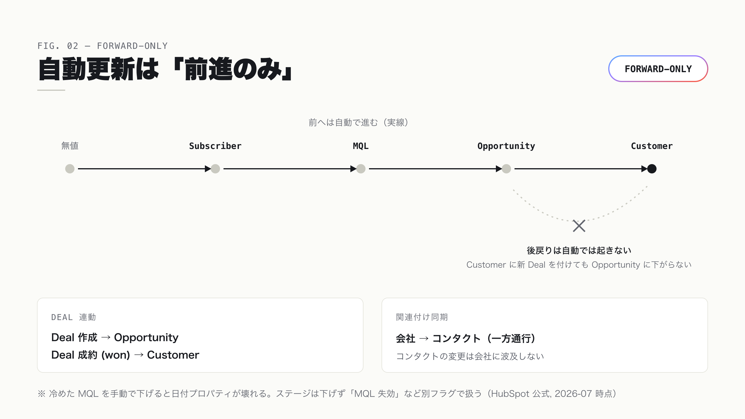 前進のみの自動更新と関連付け同期の方向
