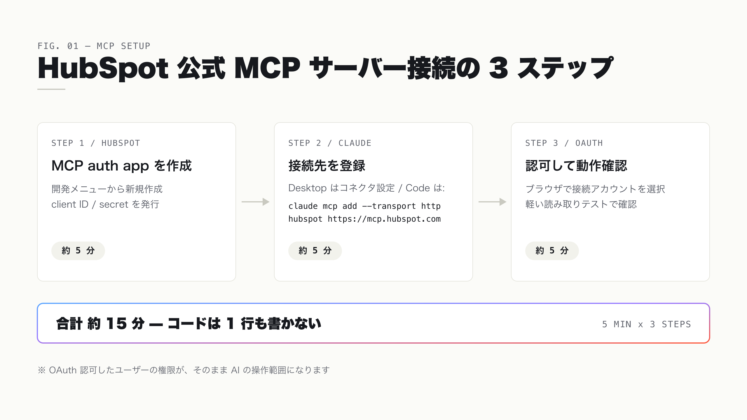 HubSpot MCP サーバー接続の 3 ステップ手順
