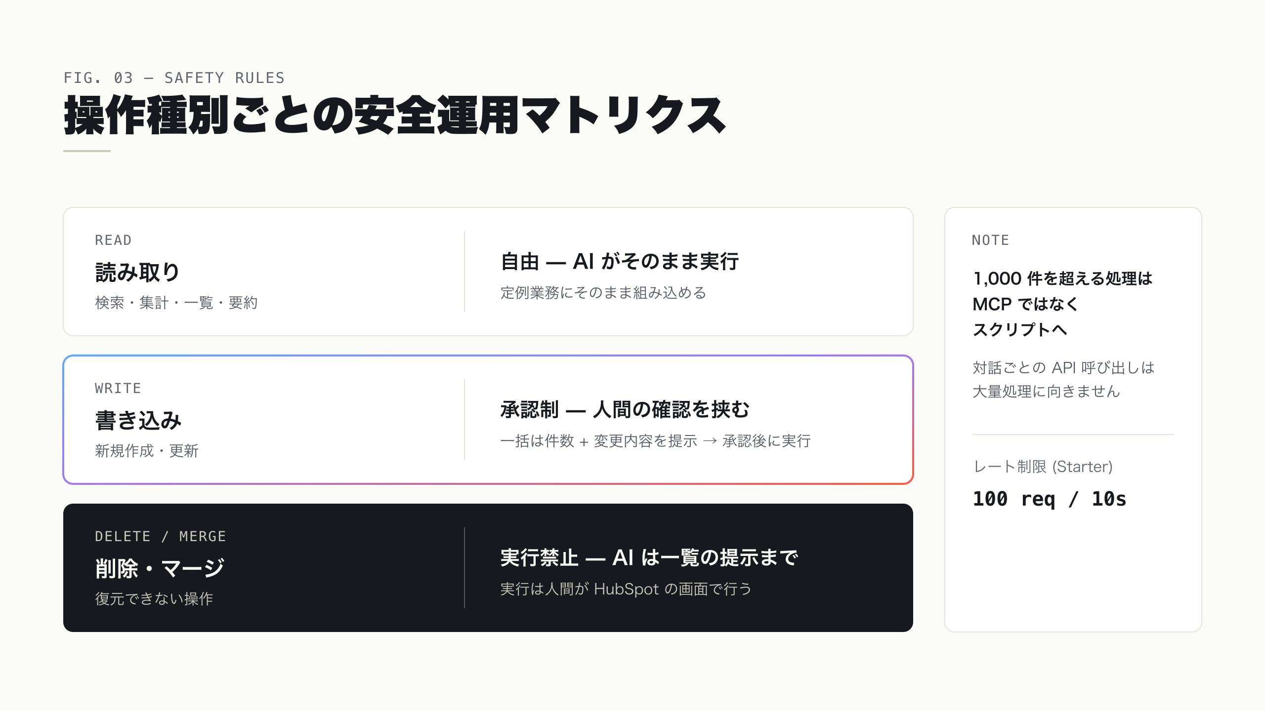 HubSpot MCP 操作種別ごとの安全運用マトリクス