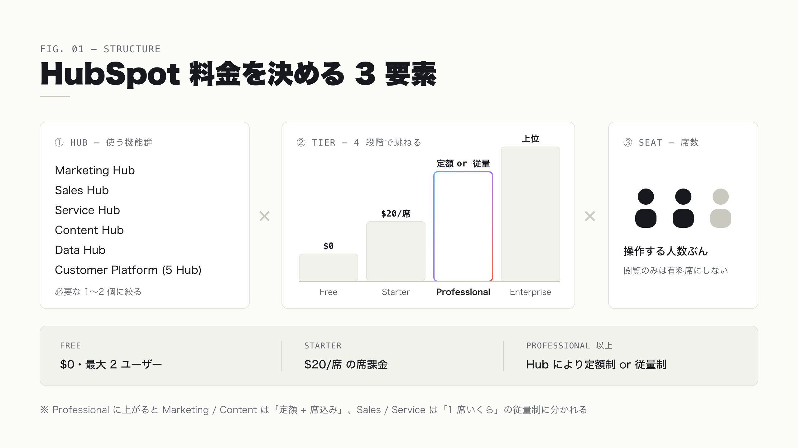 HubSpot の料金が「どの Hub を・どのティア (Free/Starter/Professional/Enterprise) で・何席使うか」の 3 要素で決まる構造を示した図。Free は全 Hub 共通で最大 2 ユーザー、Starter は席課金、Professional 以上で定額制と従量制に分かれることを図解する
