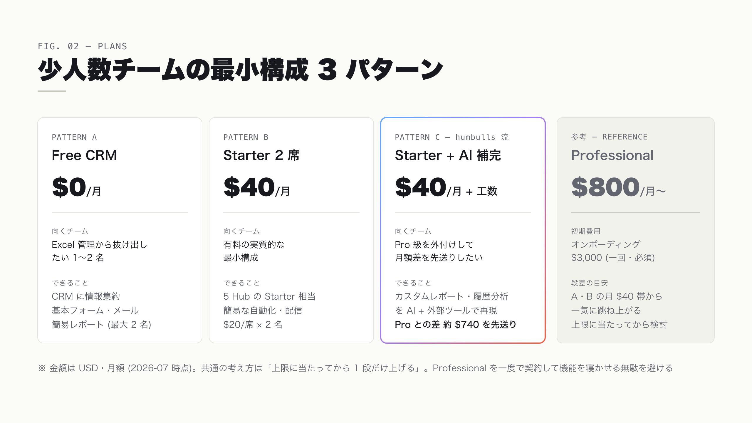 HubSpot 全 Hub の Free / Starter / Professional / Enterprise 各ティアの月額を横断で並べた料金マップ。Starter までは全 Hub 共通の席課金で緩やかに増え、Professional 以上でオンボーディング費用と定額制が加わって跳ね上がることを可視化した比較図
